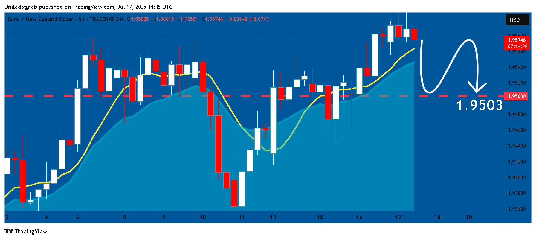 TRADENATION:EURNZD Chart Image by UnitedSignals