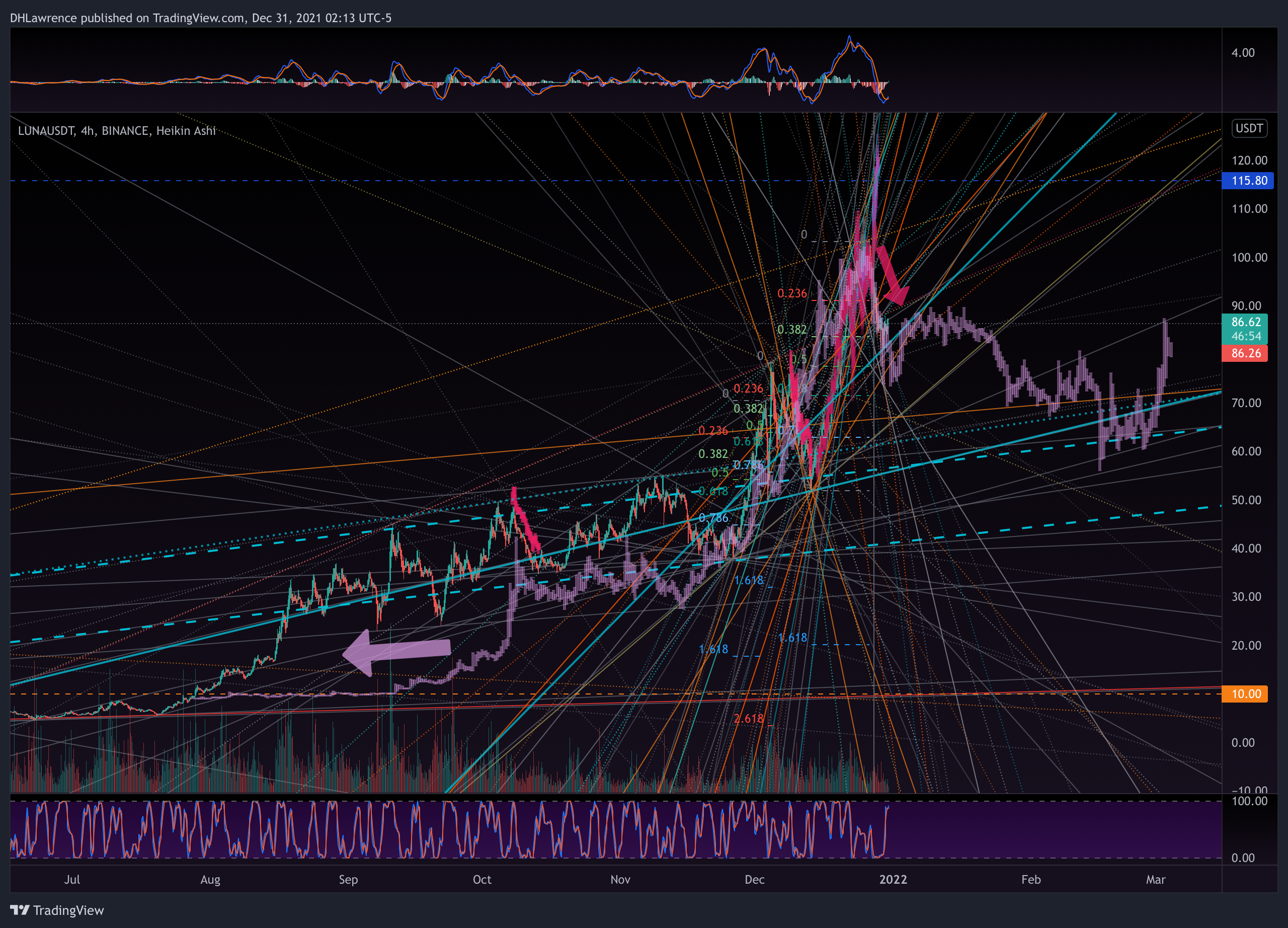 BINANCE:LUNAUSDT Chart Image by DHLawrence
