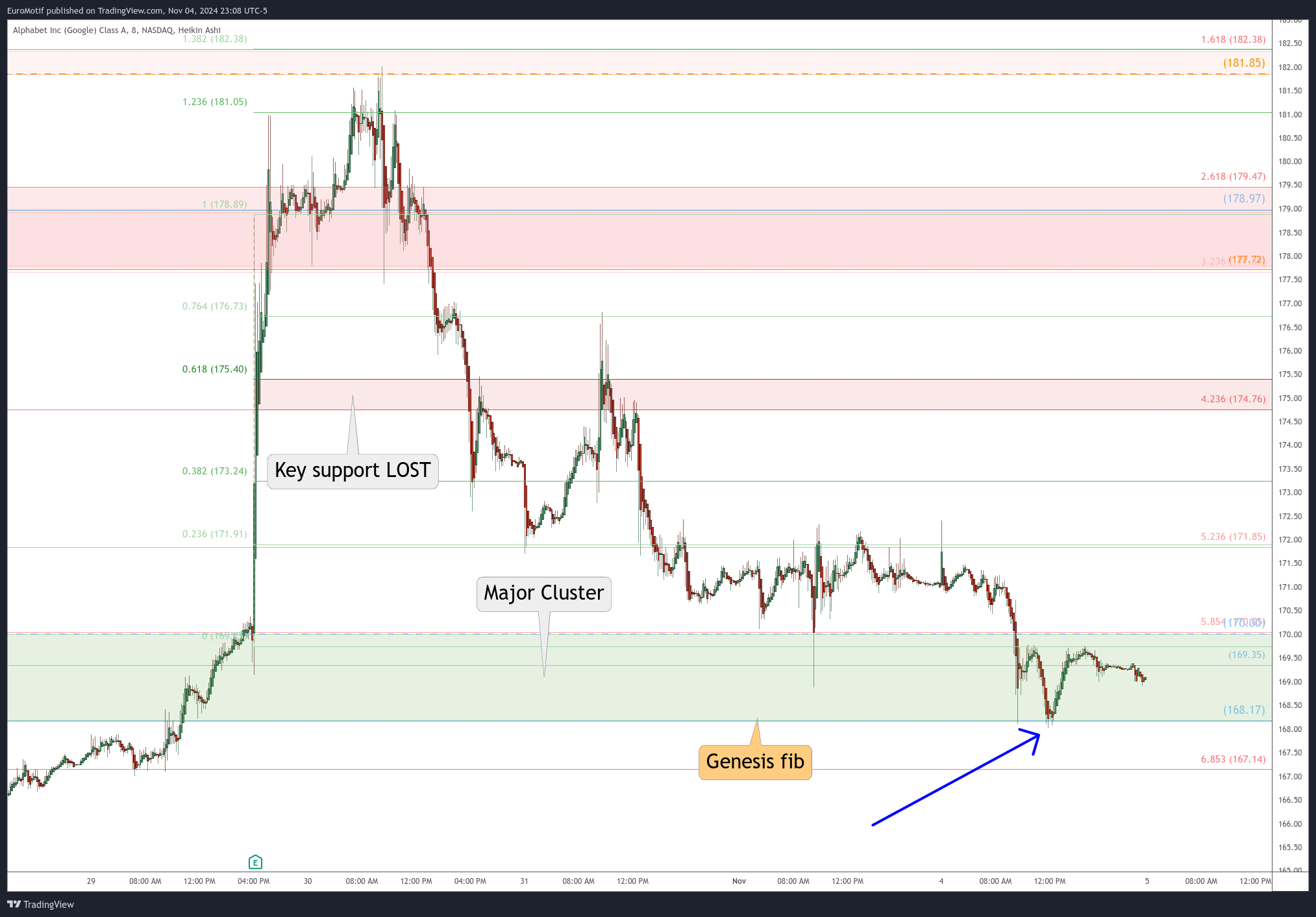 BATS:GOOGL Chart Image by EuroMotif