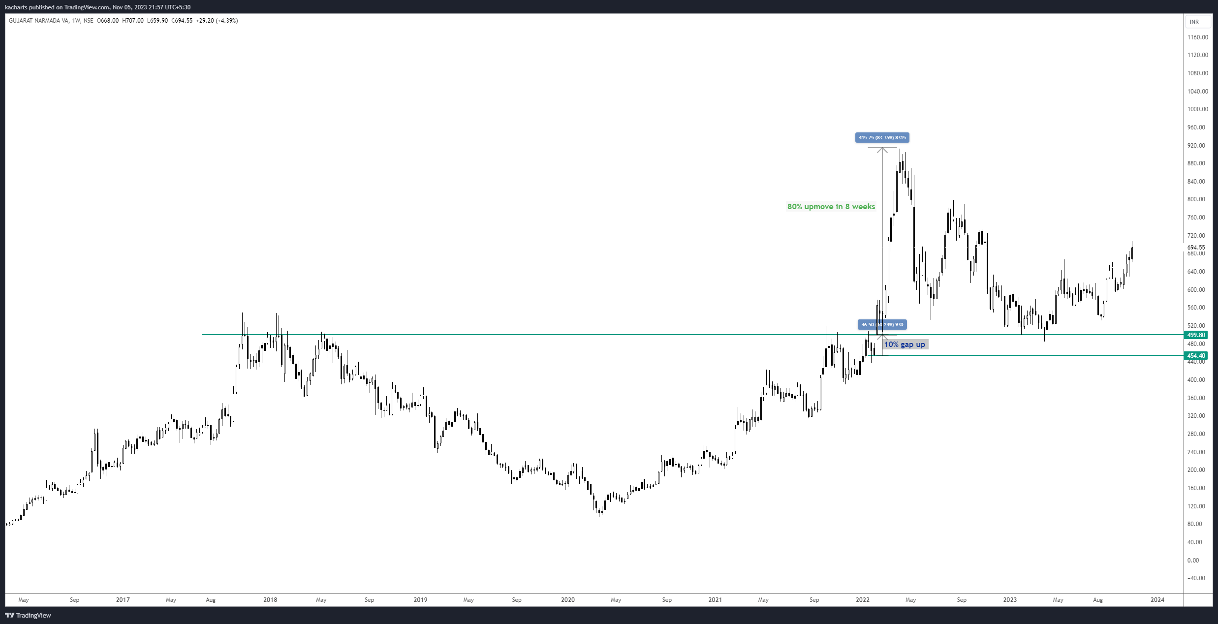 NSE:GNFC Chart Image by kacharts