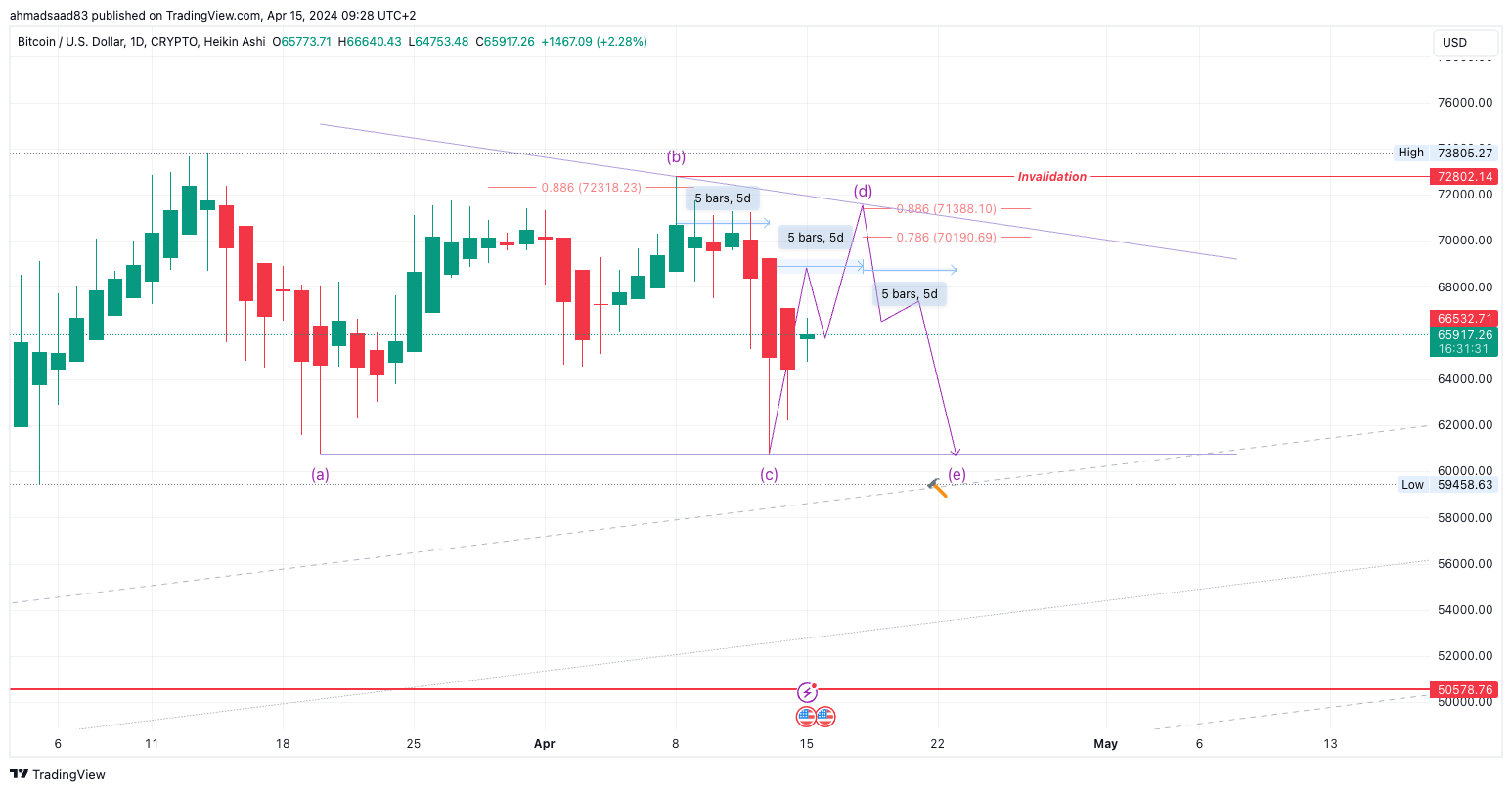 CRYPTO:BTCUSD Chart Image by ahmadsaad83