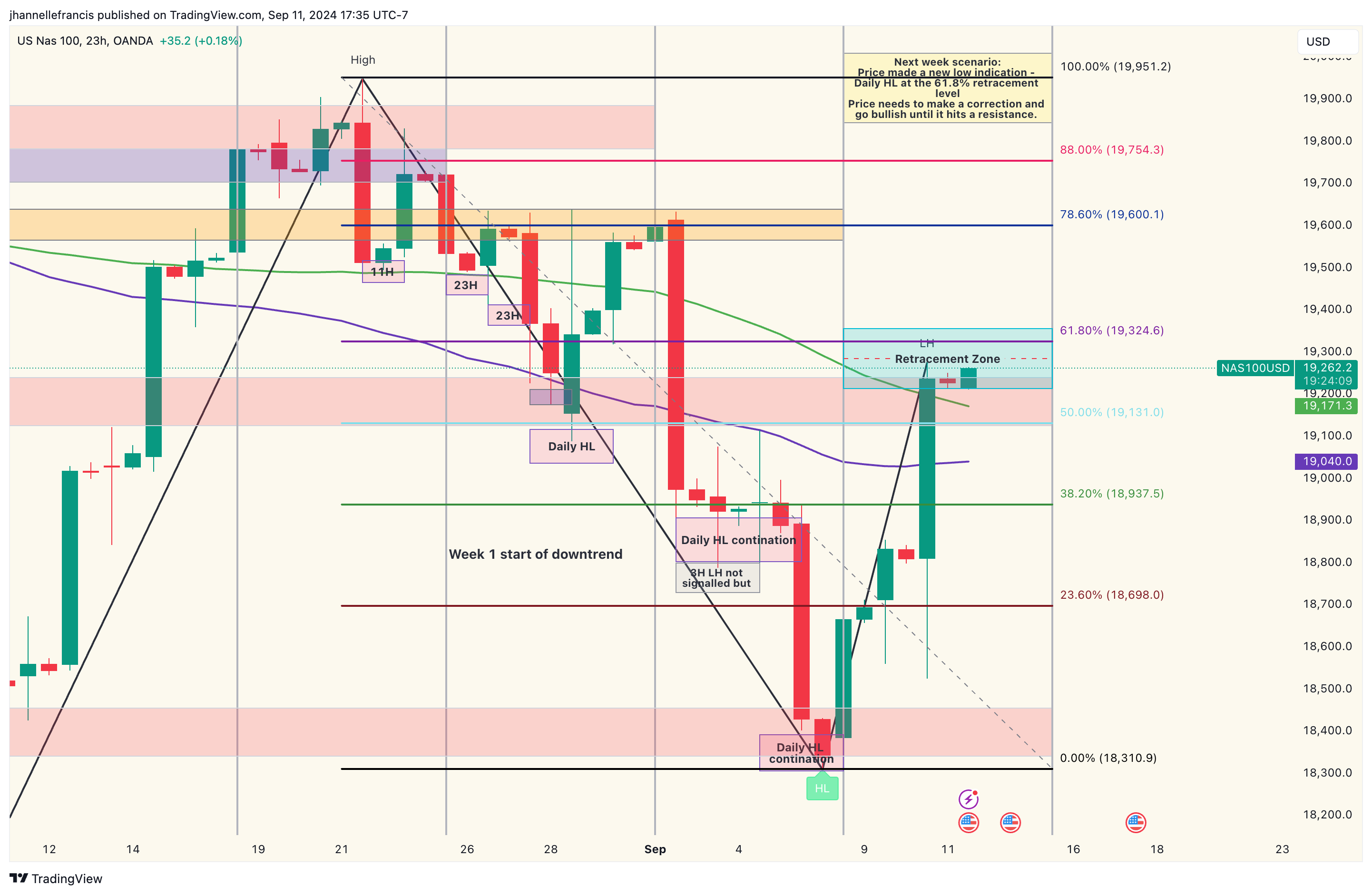 OANDA:NAS100USD Chart Image by ForexxFrancis