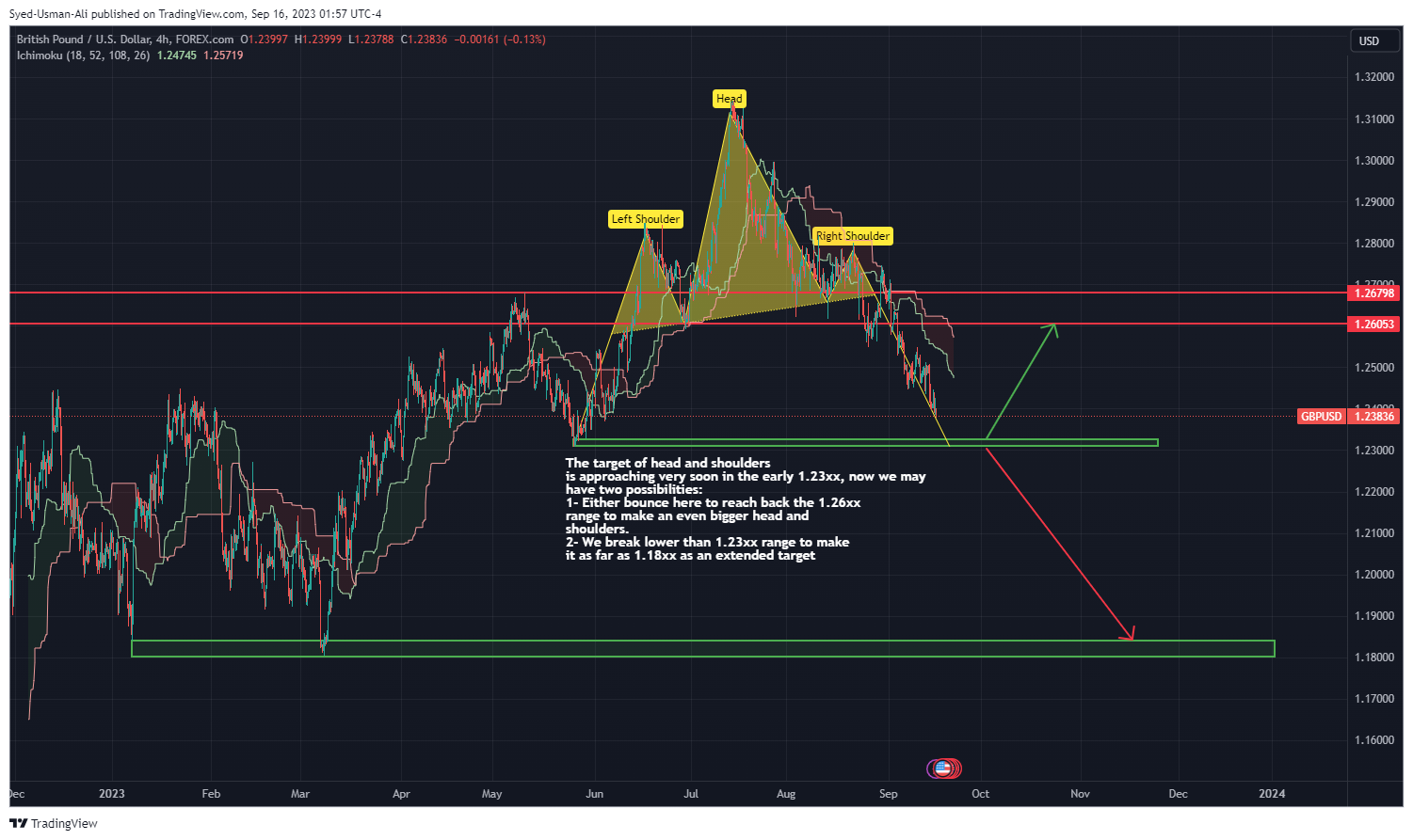 FOREXCOM:GBPUSD Chart Image by Uzi-Trades-Forex