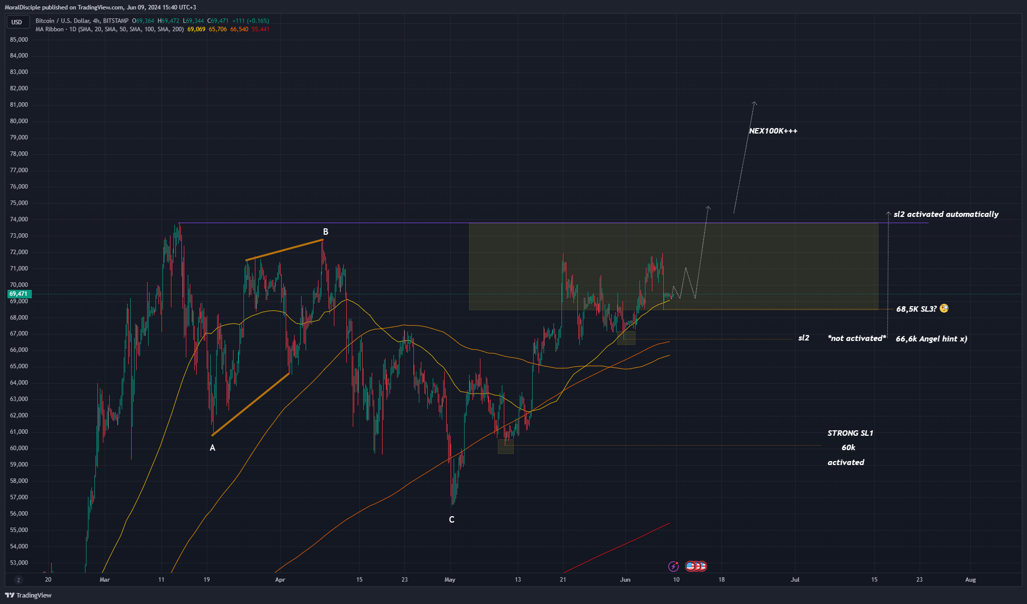 BITSTAMP:BTCUSD Chart Image by MoralDisciple