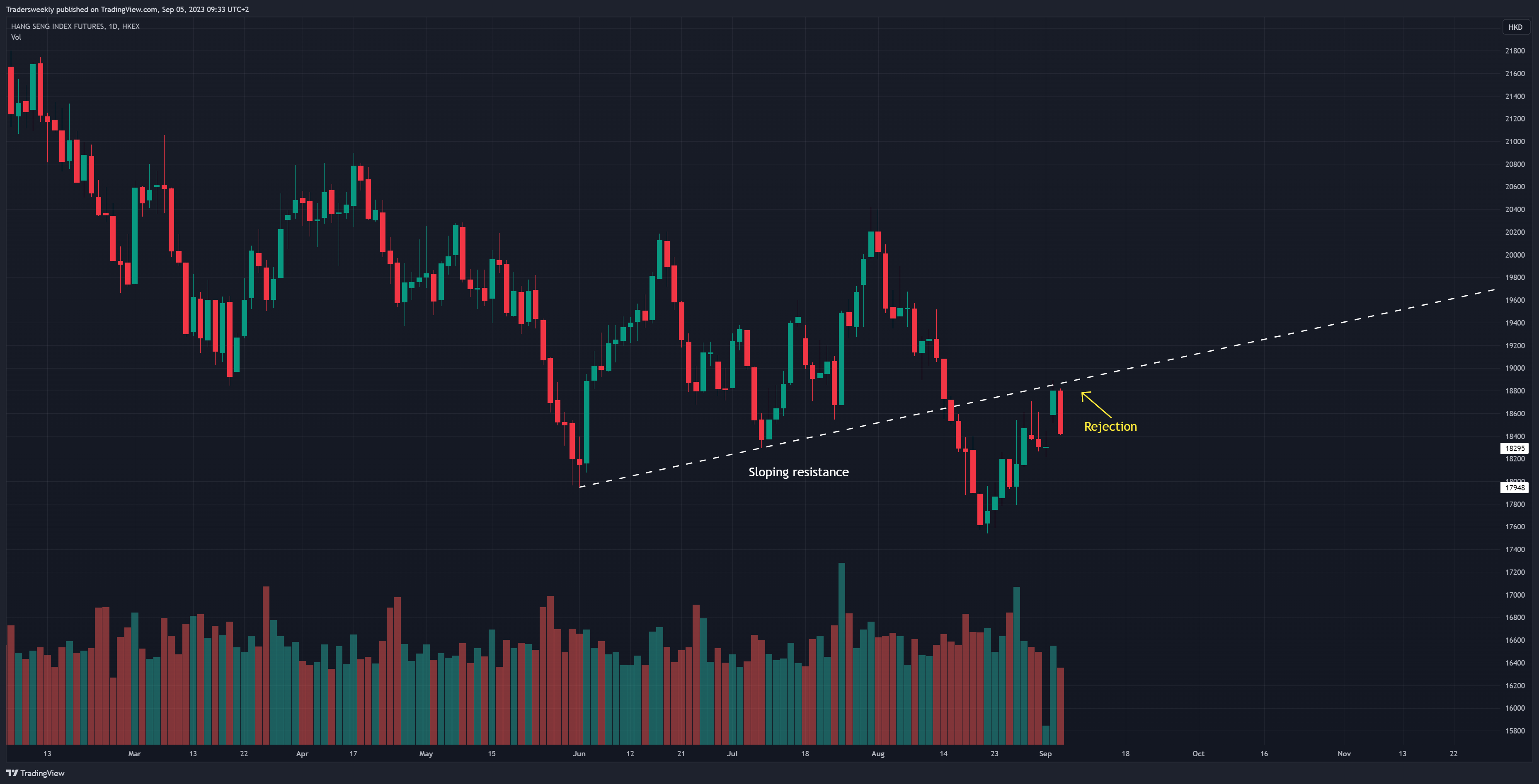 HKEX:HSI1! Chart Image by Tradersweekly