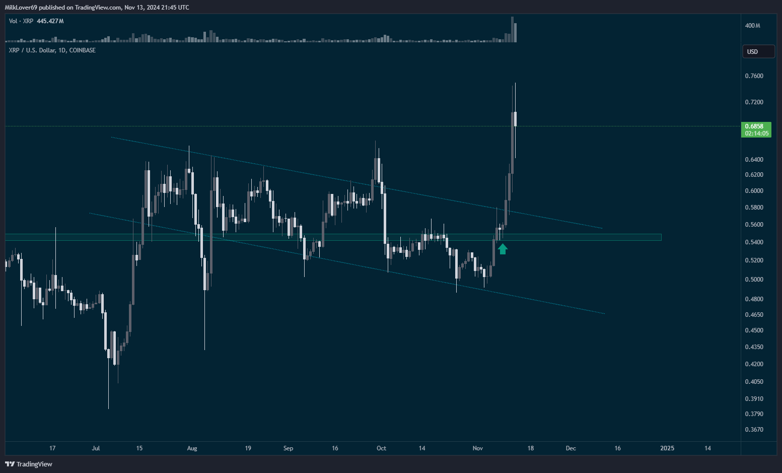 COINBASE:XRPUSD Chart Image by MilkLover69