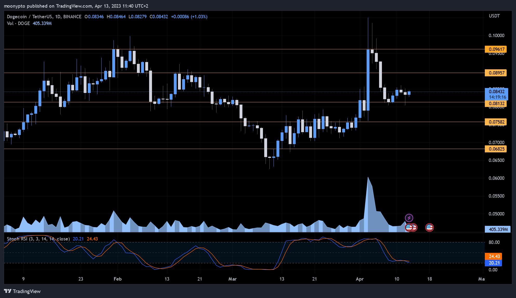 BINANCE:DOGEUSDT Chart Image by moonypto
