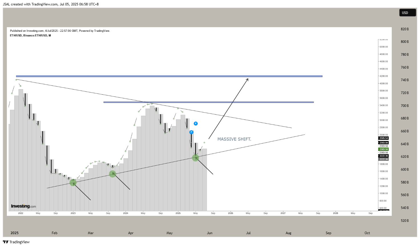 CRYPTOCAP:ETH Chart Image by JSAL