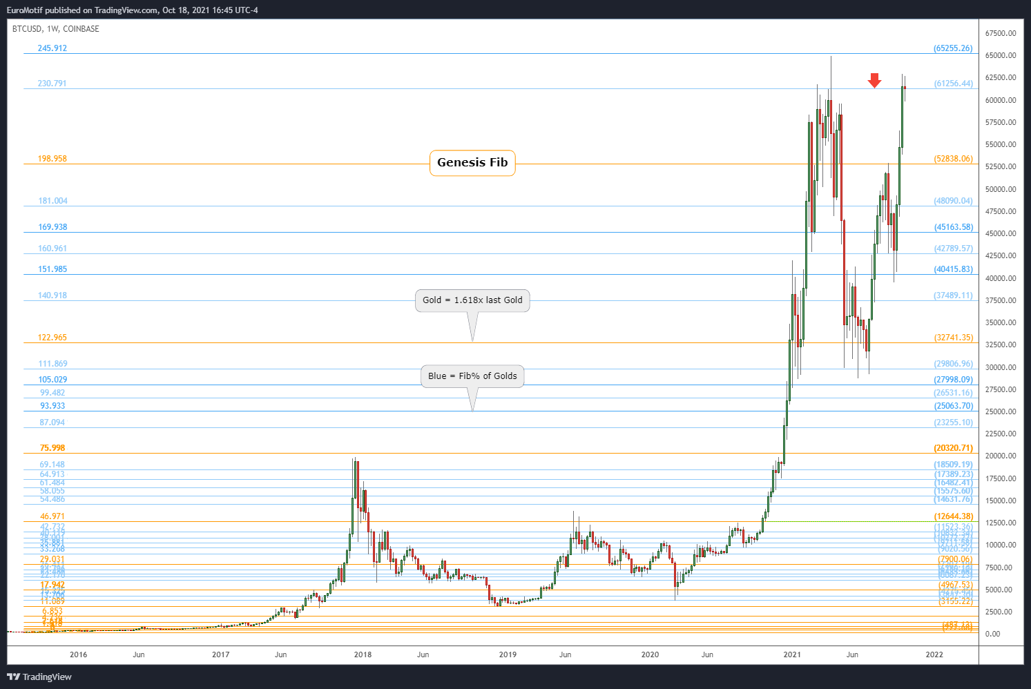 COINBASE:BTCUSD Chart Image by EuroMotif
