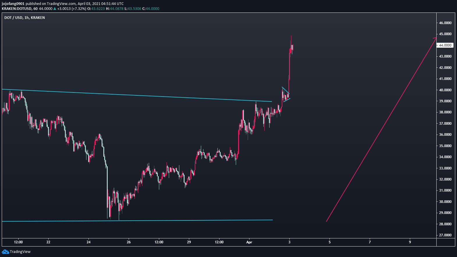  Chart Image