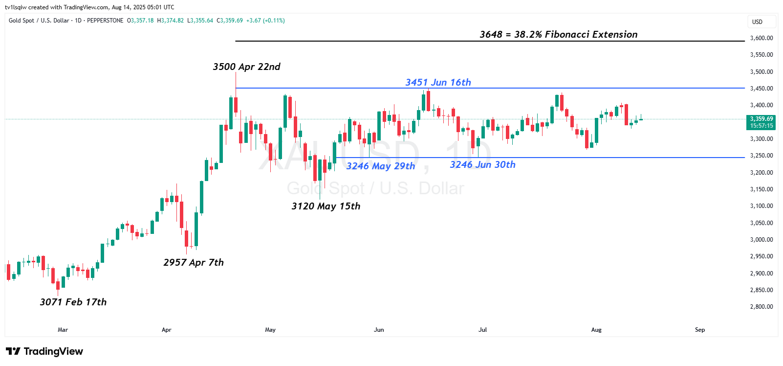PEPPERSTONE:XAUUSD Chart Image by tv1lsqiw
