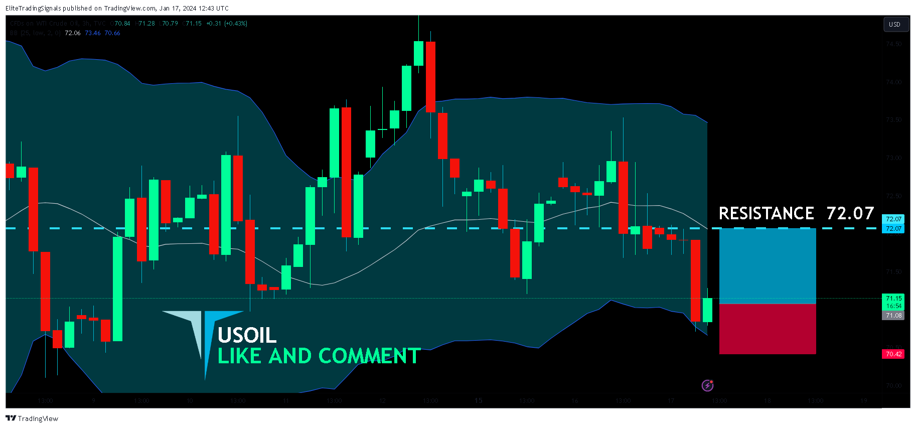 TVC:USOIL Chart Image by EliteTradingSignals