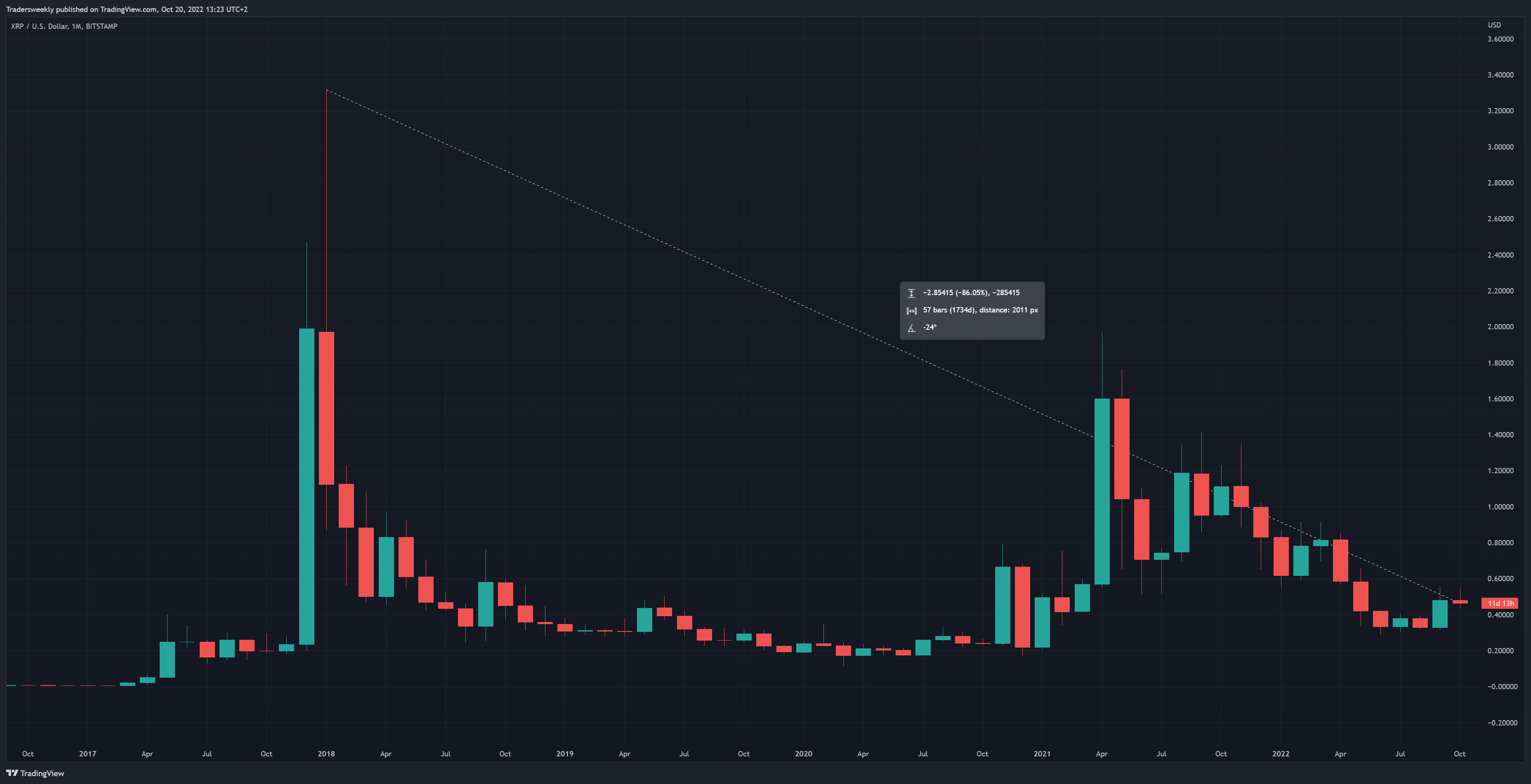 BITSTAMP:XRPUSD Chart Image by Tradersweekly