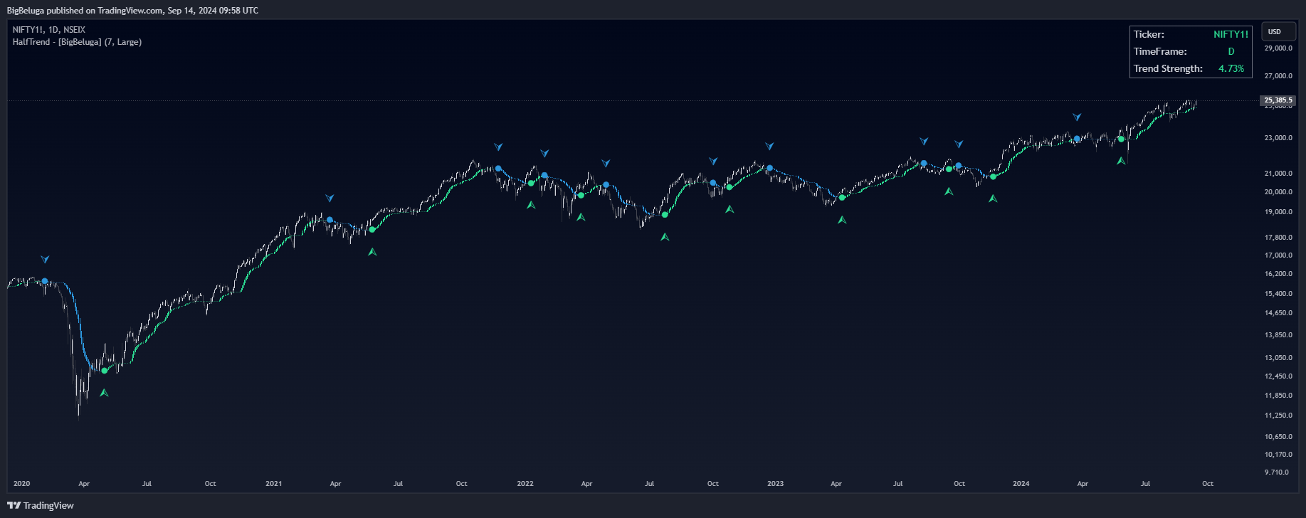 NSEIX:NIFTY1! Chart Image by BigBeluga