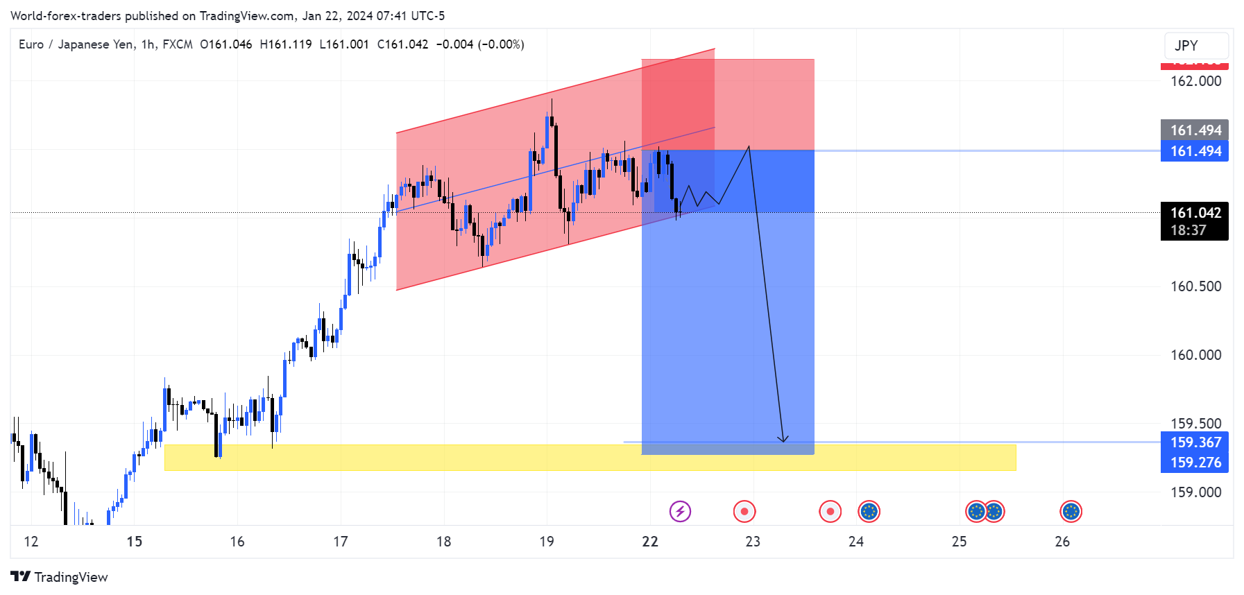 FX:EURJPY Chart Image by SMC-Trading-Point
