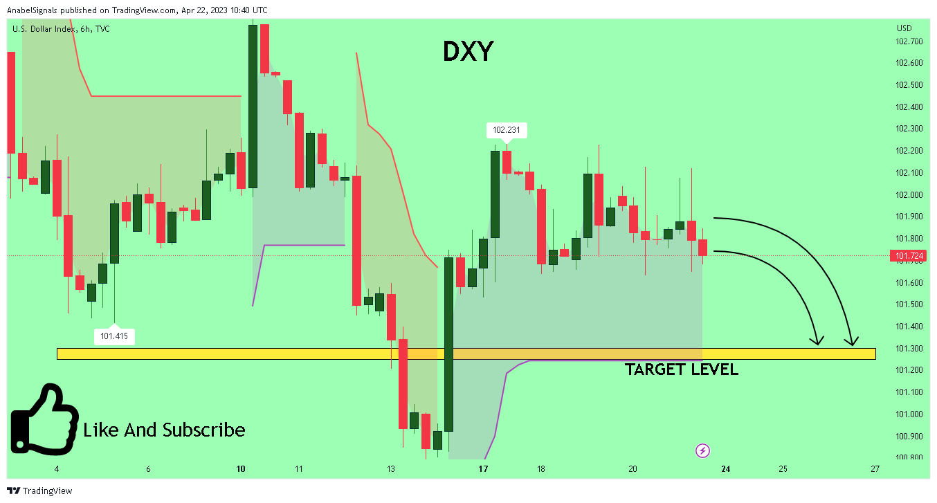 TVC:DXY Chart Image by AnabelSignals