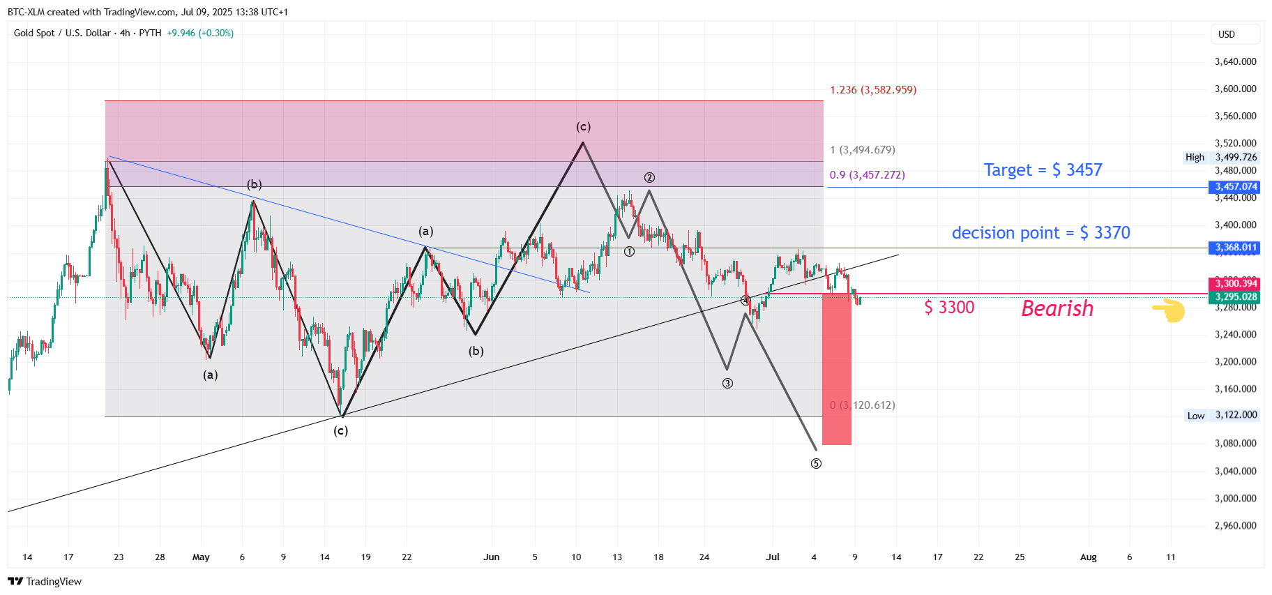 PYTH:XAUUSD Chart Image by BTC-XLM