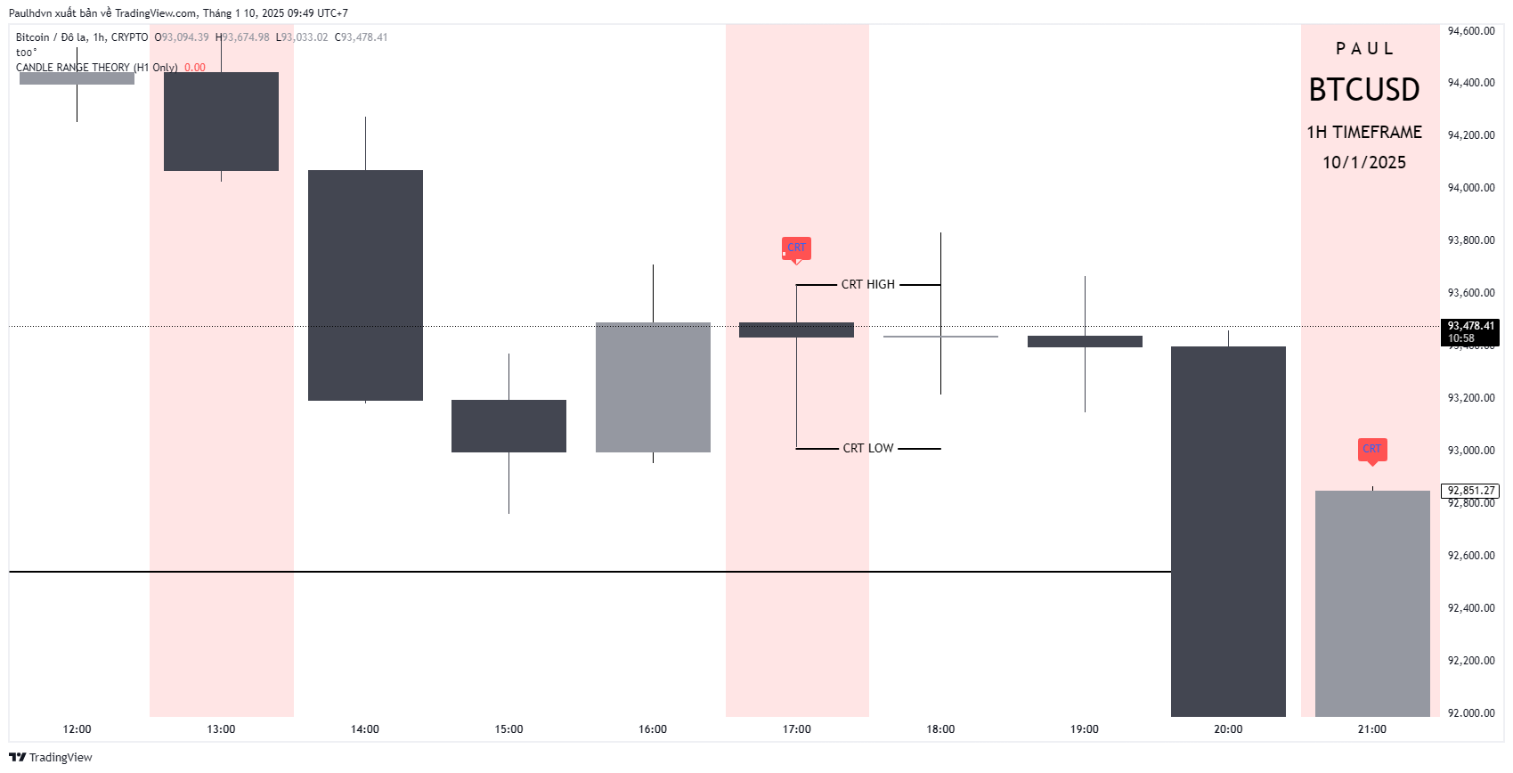 CRYPTO:BTCUSD Chart Image by Paulhdvn