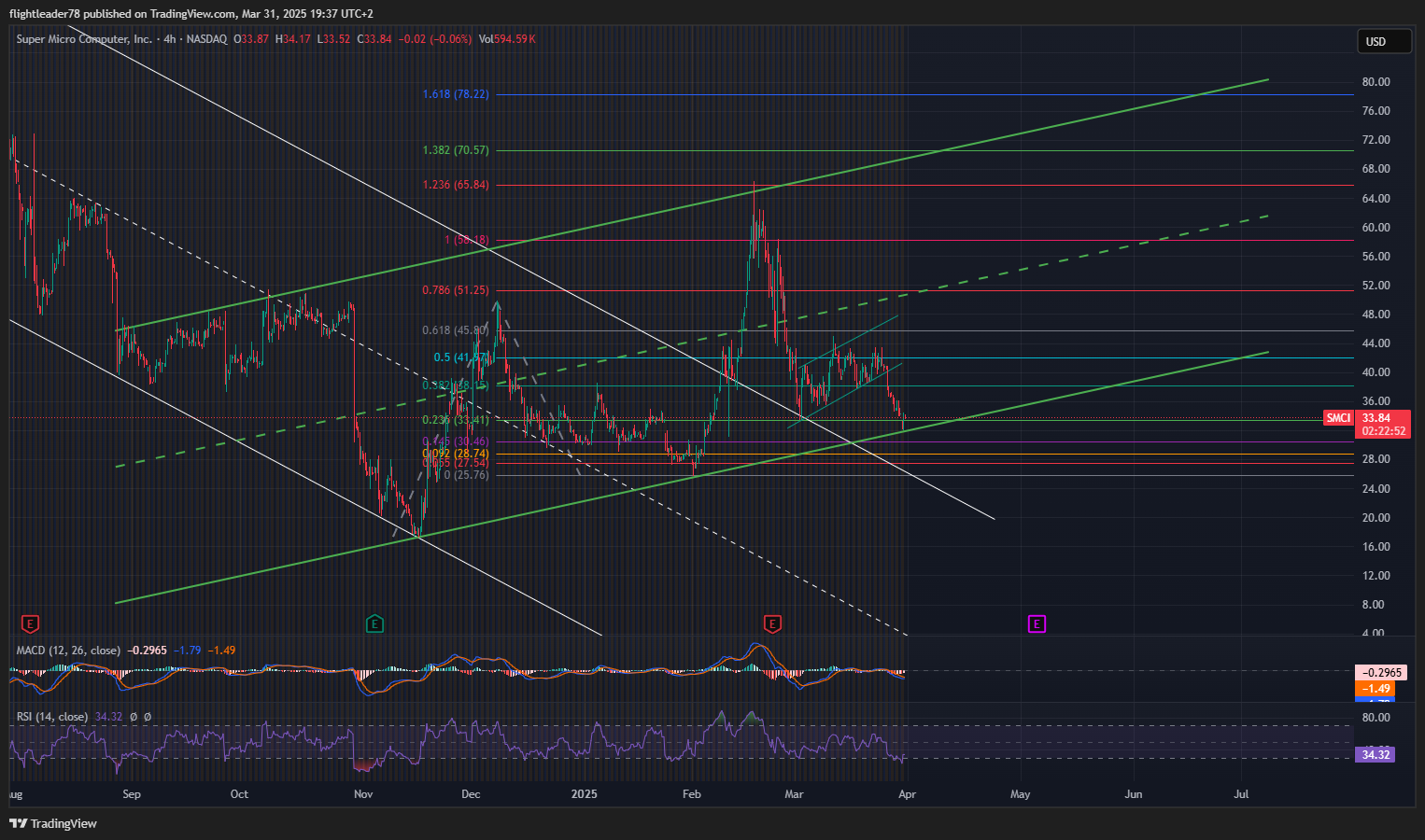 BATS:SMCI Chart Image by flightleader78
