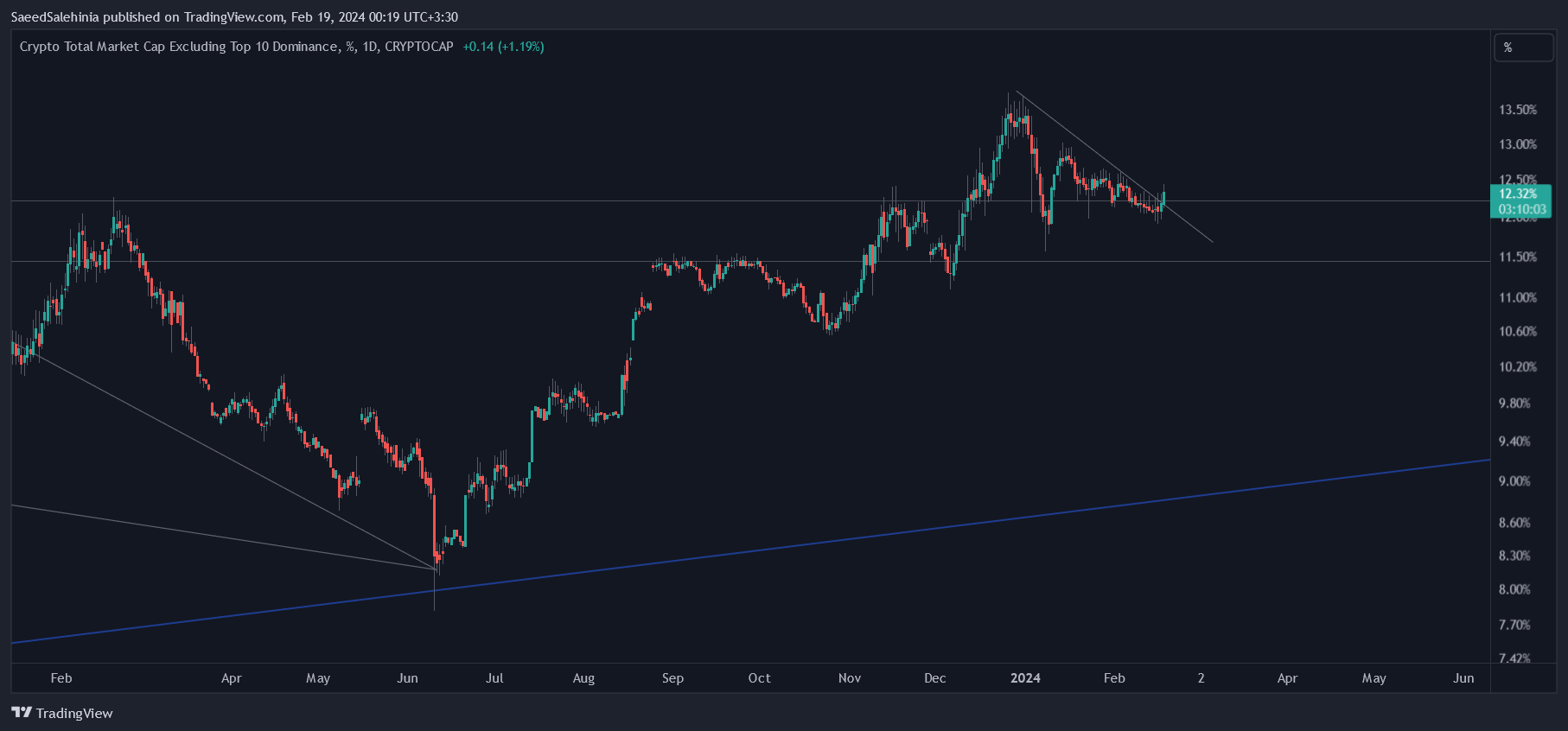 CRYPTOCAP:OTHERS.D Chart Image by SaeedSalehinia