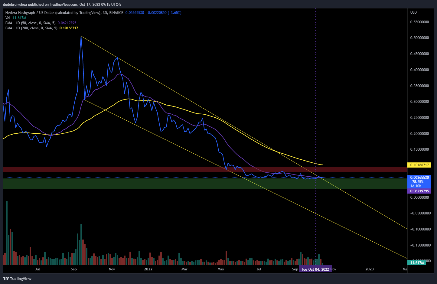 BINANCE:HBARUSD Chart Image by dudebruhwhoa