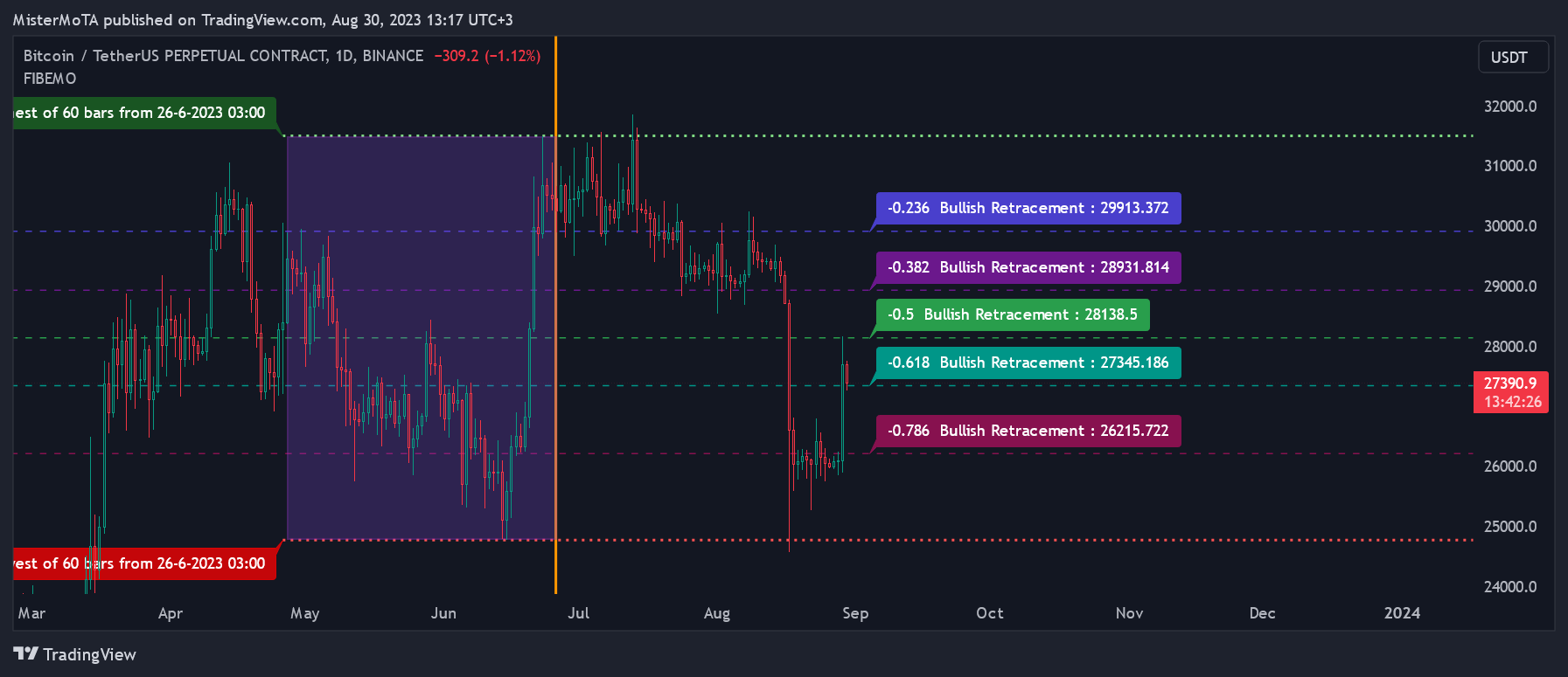 BINANCE:BTCUSDT.P Chart Image by NexusSignals