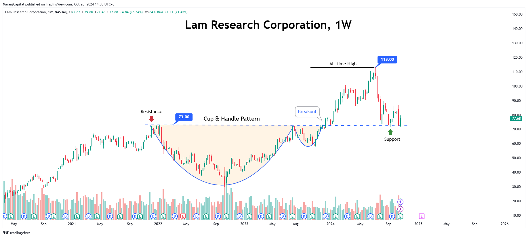 BATS:LRCX Chart Image by NaranjCapital