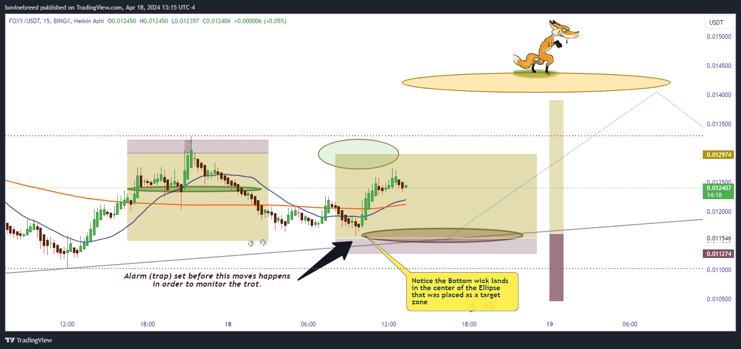 BINGX:FOXYUSDT.PS Chart Image by bovinebreed