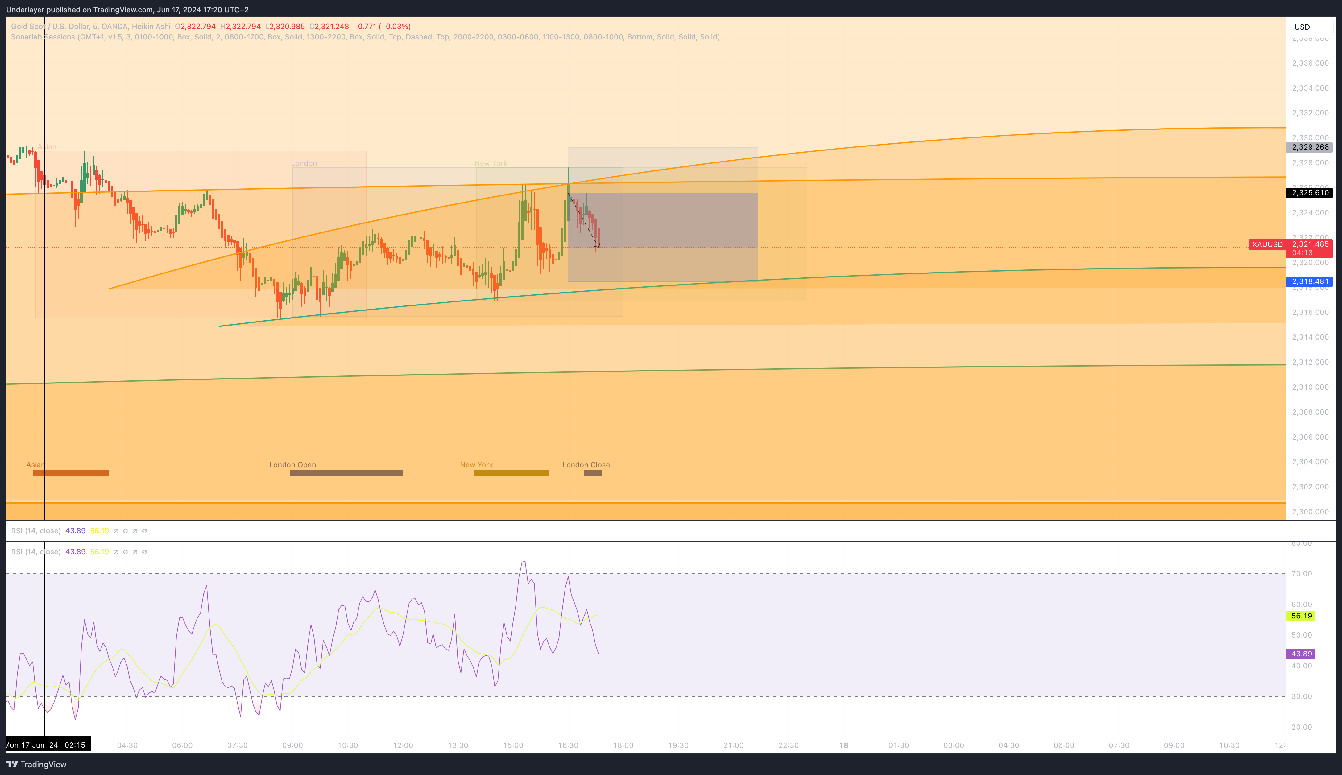 OANDA:XAUUSD Chart Image by Heaven10
