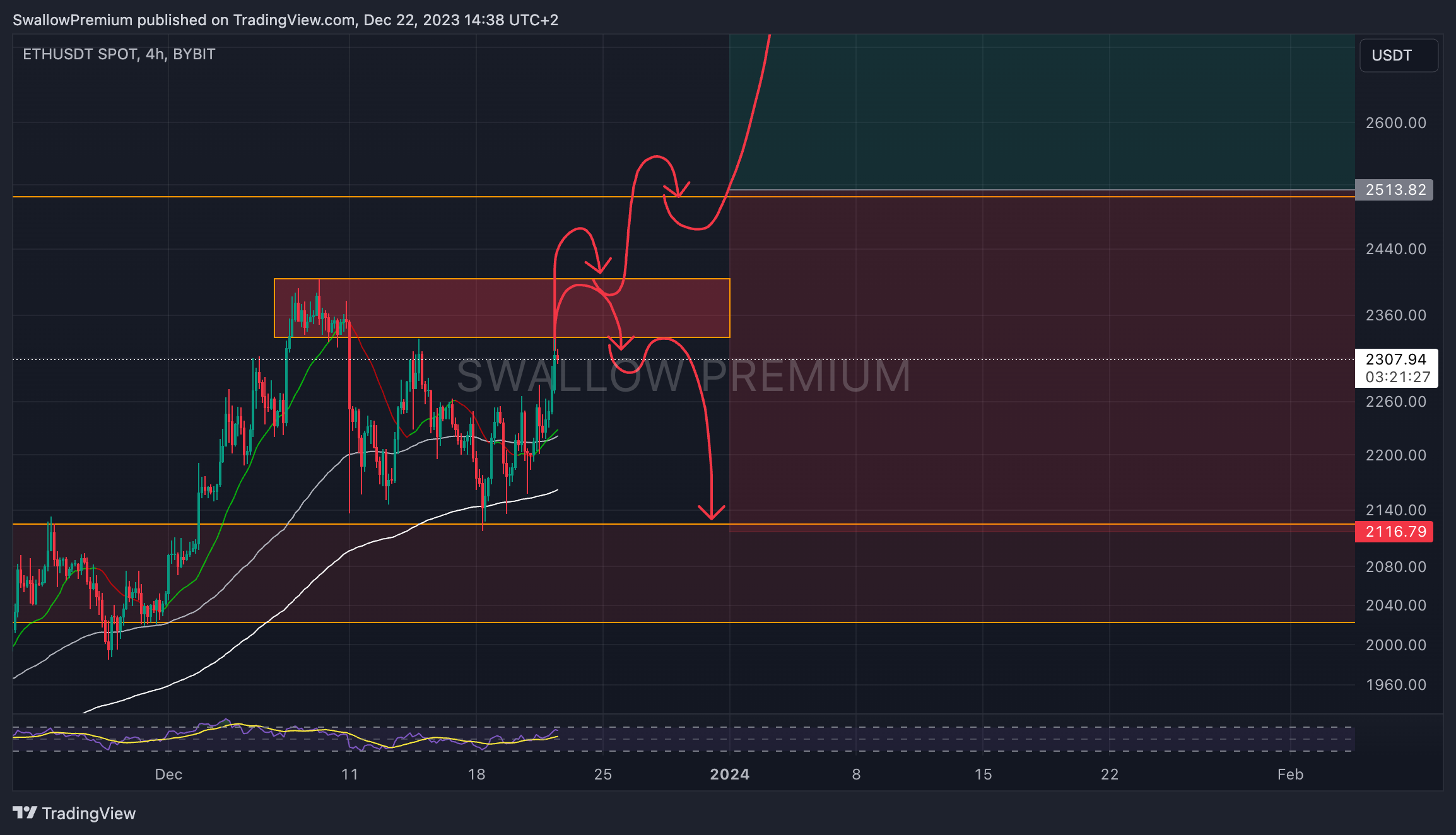 BYBIT:ETHUSDT Chart Image by SwallowAcademy