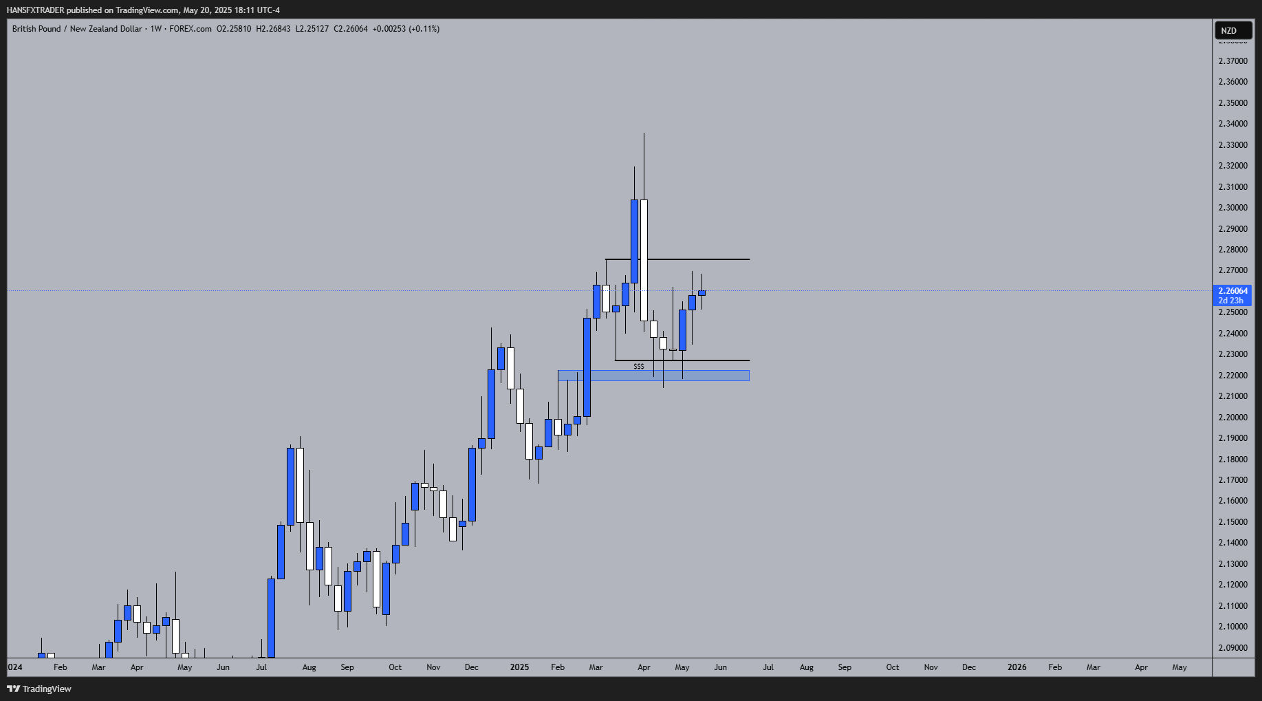 FOREXCOM:GBPNZD Chart Image by HANSFXTRADER