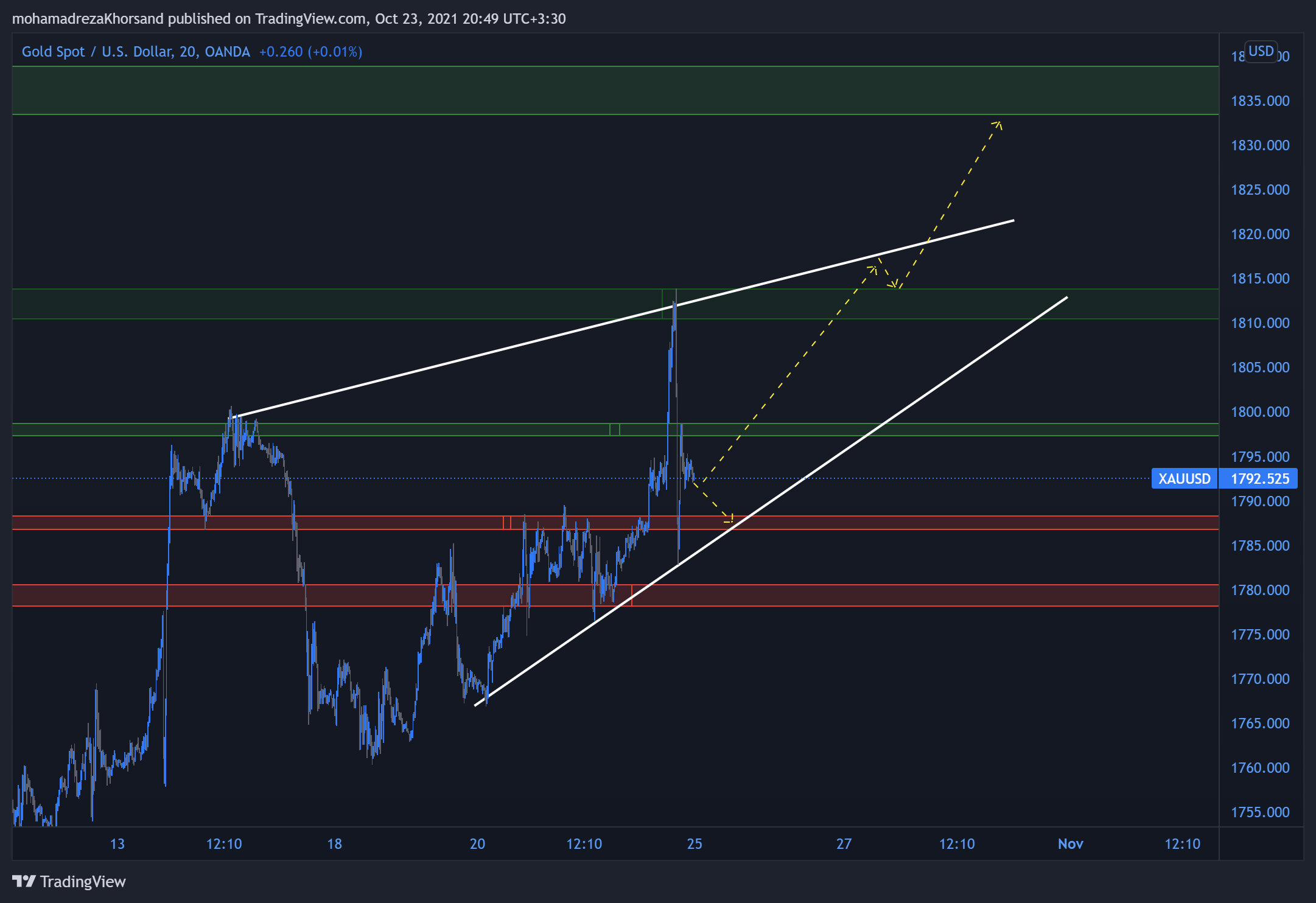 OANDA:XAUUSD Chart Image by mohamadrezaKhorsand