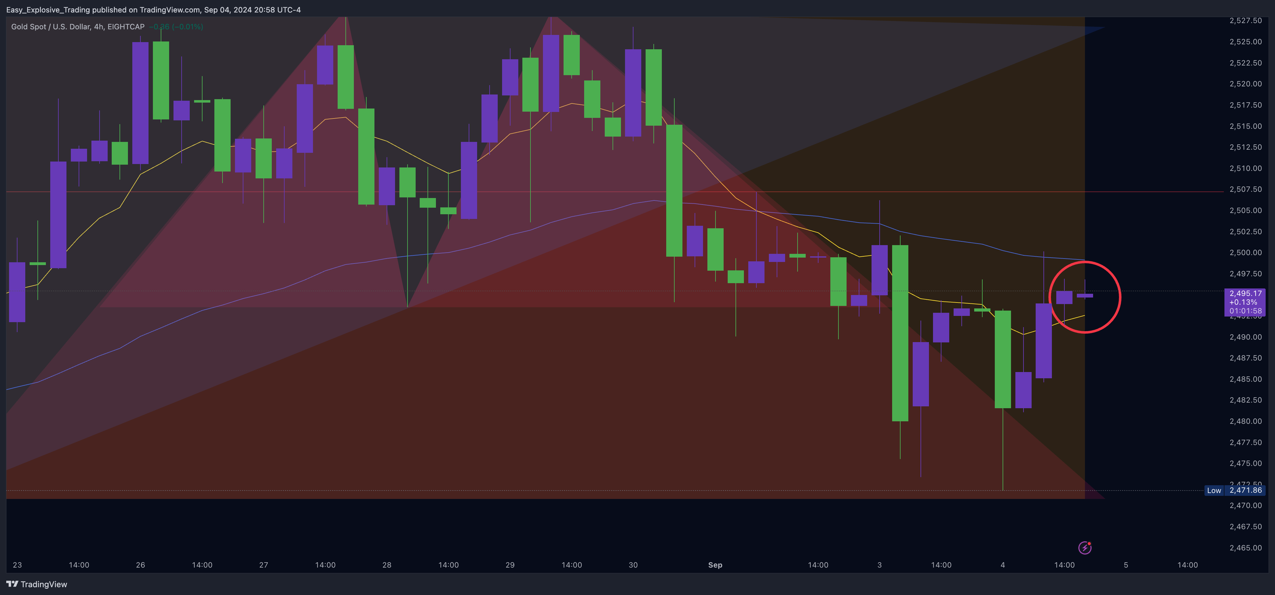 EIGHTCAP:XAUUSD Chart Image by Easy_Explosive_Trading