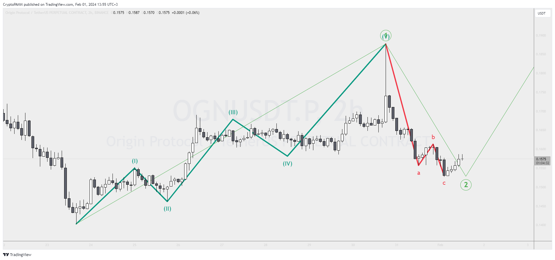 BINANCE:OGNUSDT.P Chart Image by CryptoPAMM