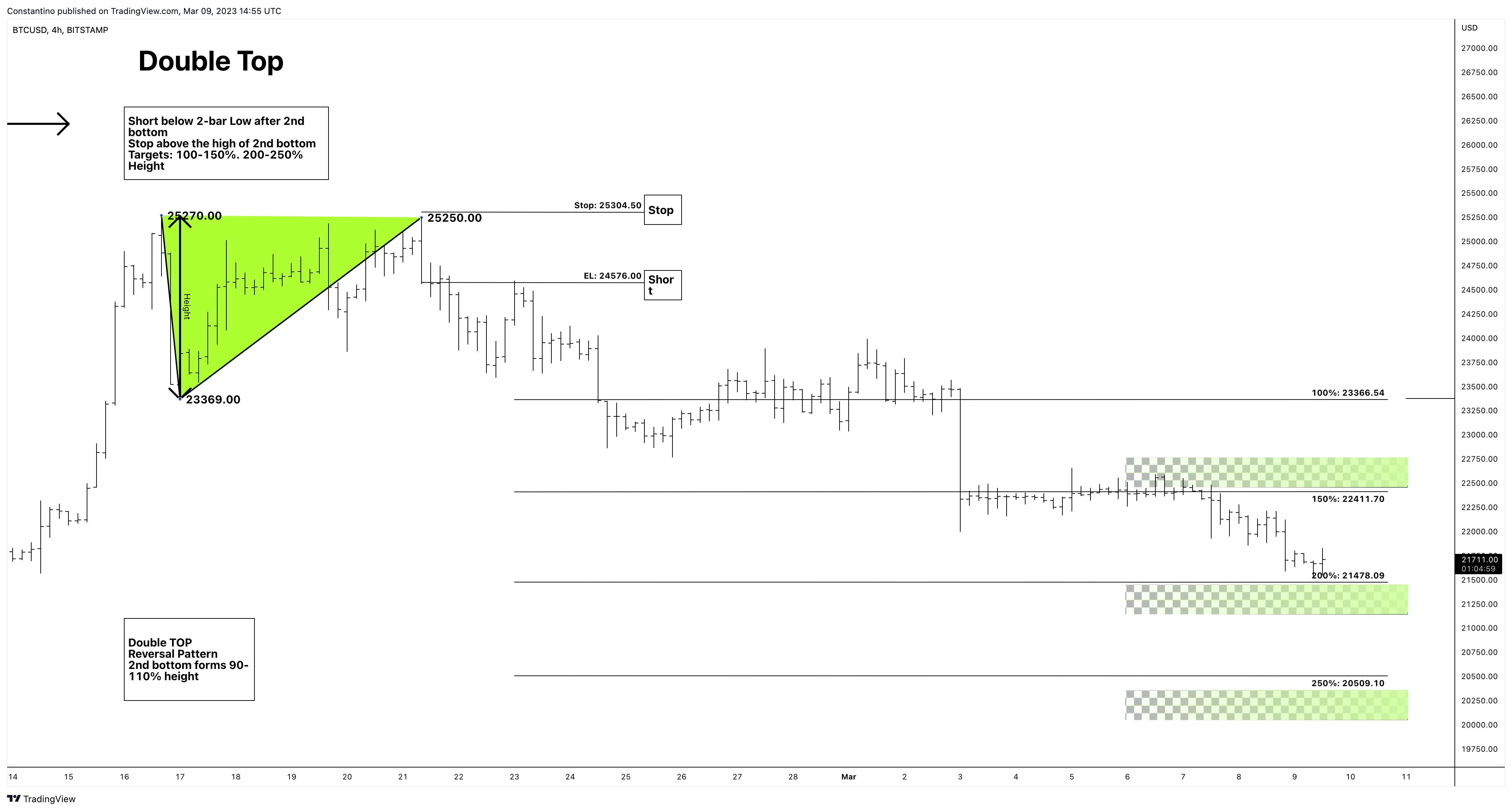 BITSTAMP:BTCUSD Chart Image by TradeChartPatternsLikeThePros