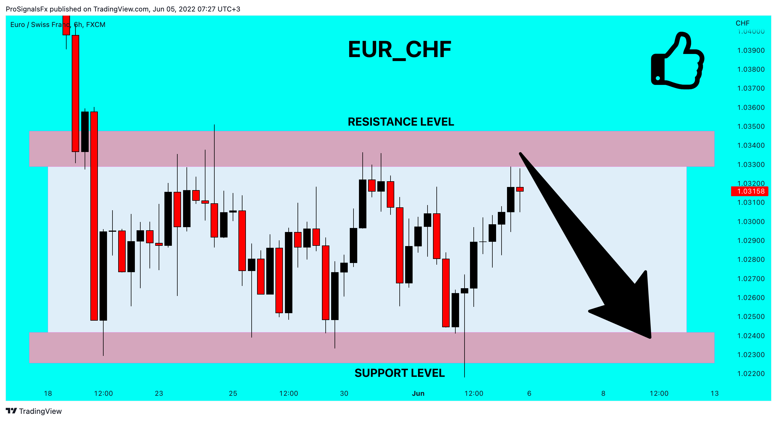 FX:EURCHF Chart Image by ProSignalsFx