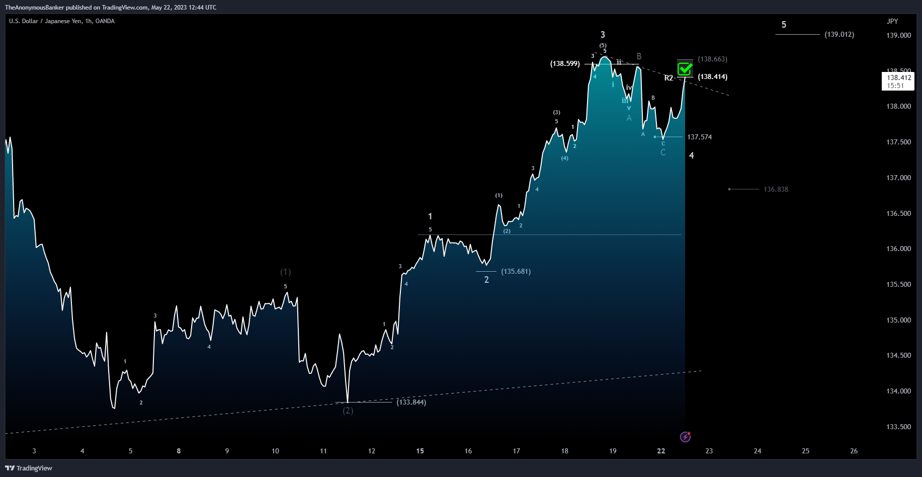 OANDA:USDJPY Chart Image by TheAnonymousBanker