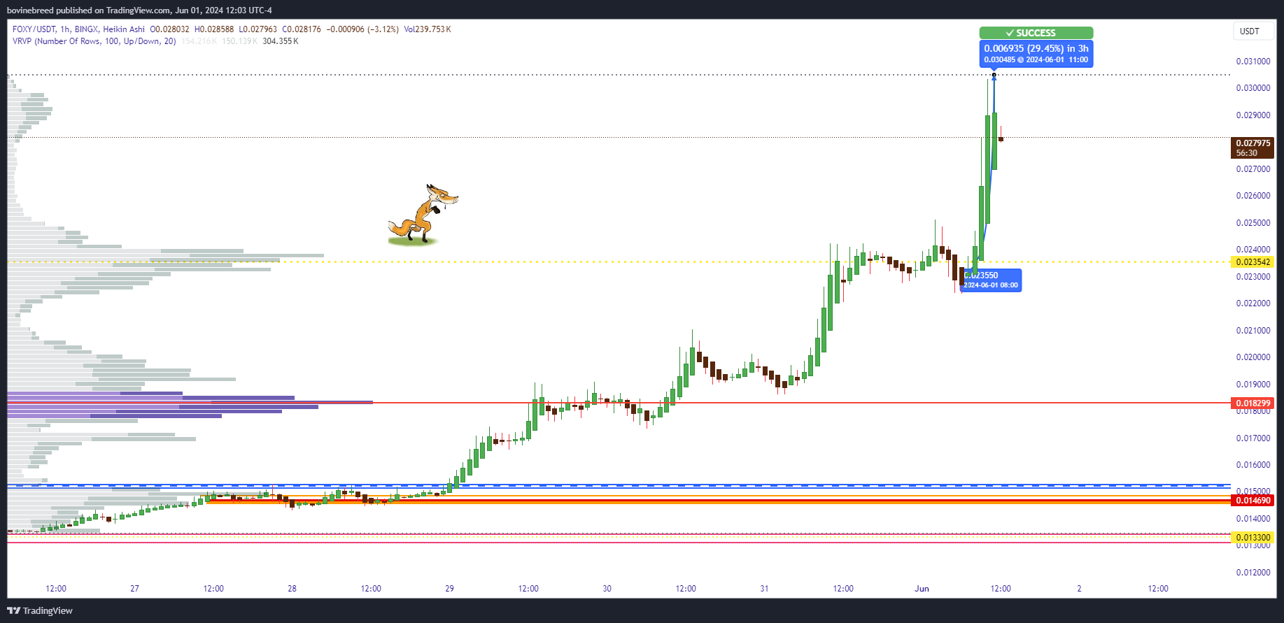 BINGX:FOXYUSDT.PS Chart Image by bovinebreed