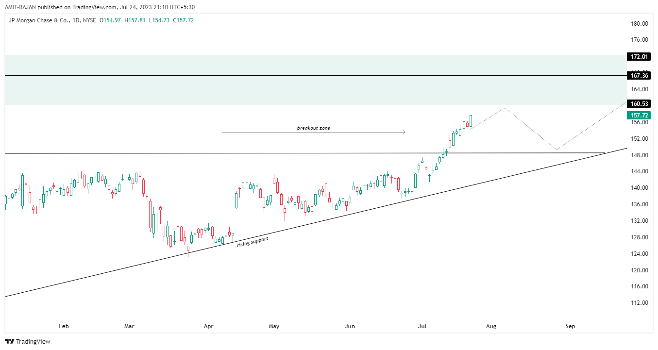 NYSE:JPM Chart Image by AMIT-RAJAN