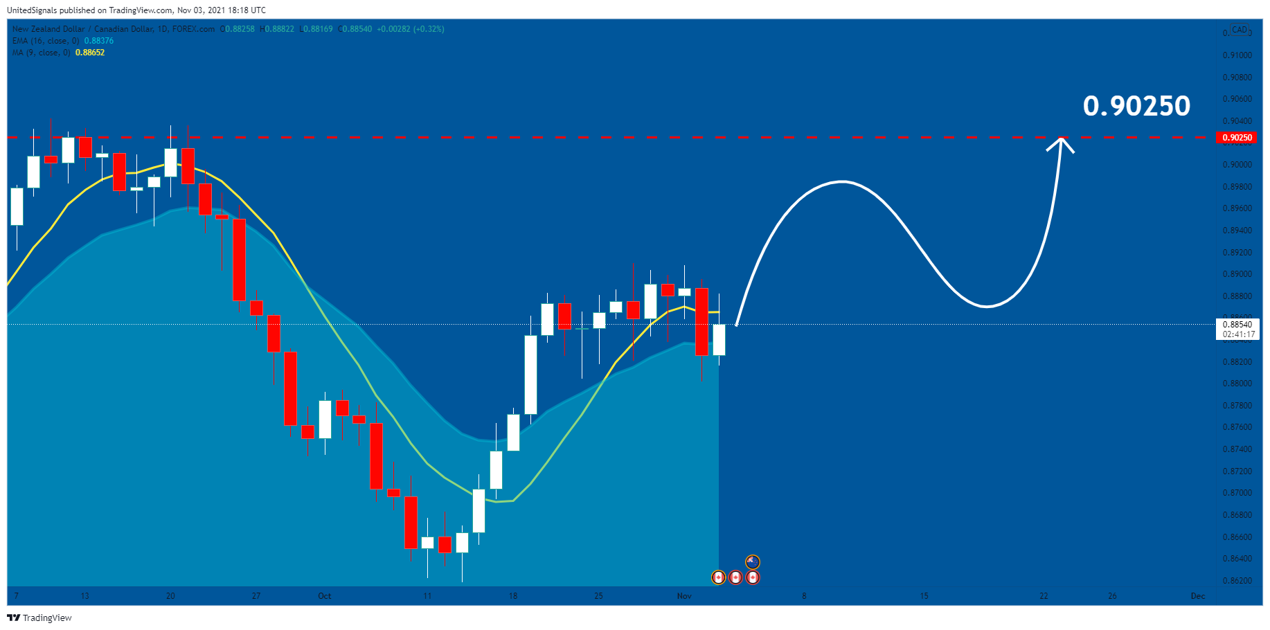 FOREXCOM:NZDCAD Chart Image by UnitedSignals