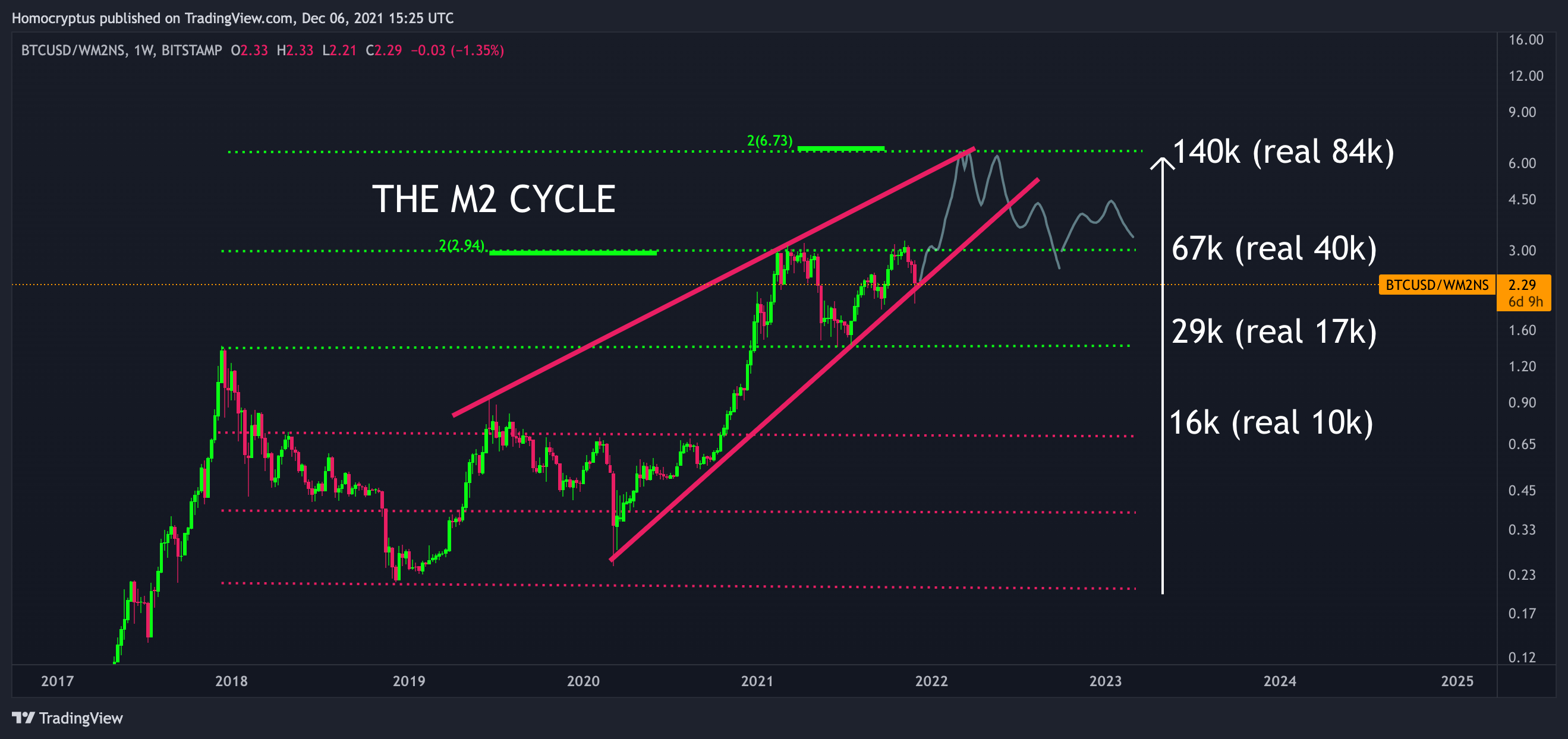 BITSTAMP:BTCUSD/FRED:WM2NS Chart Image by Homocryptus