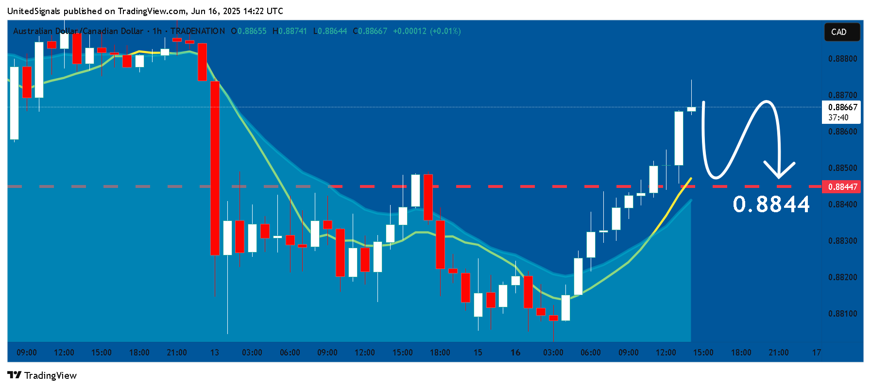 TRADENATION:AUDCAD Chart Image by UnitedSignals