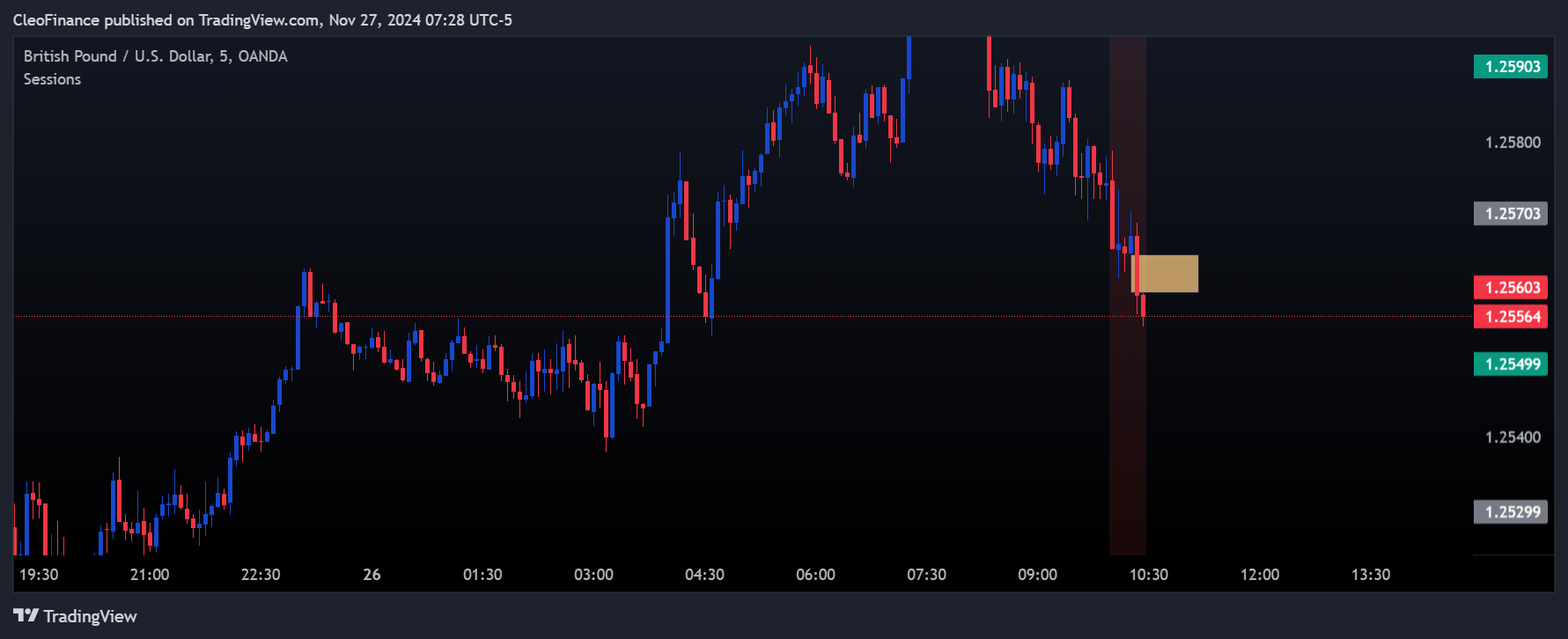 OANDA:GBPUSD Chart Image by CleoFinance