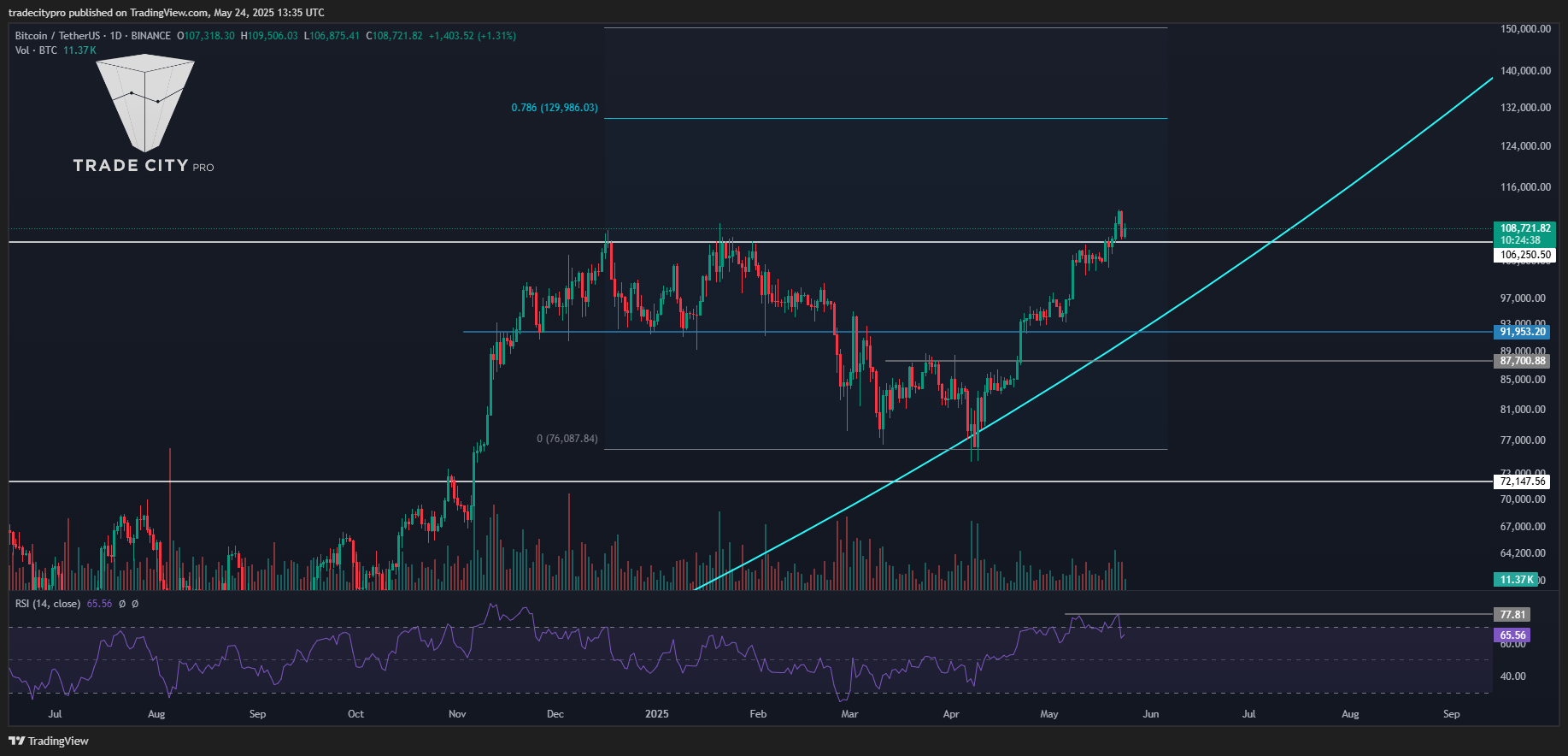 BINANCE:BTCUSDT Chart Image by tradecitypro