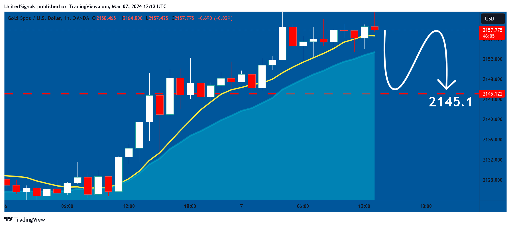 OANDA:XAUUSD Chart Image by UnitedSignals