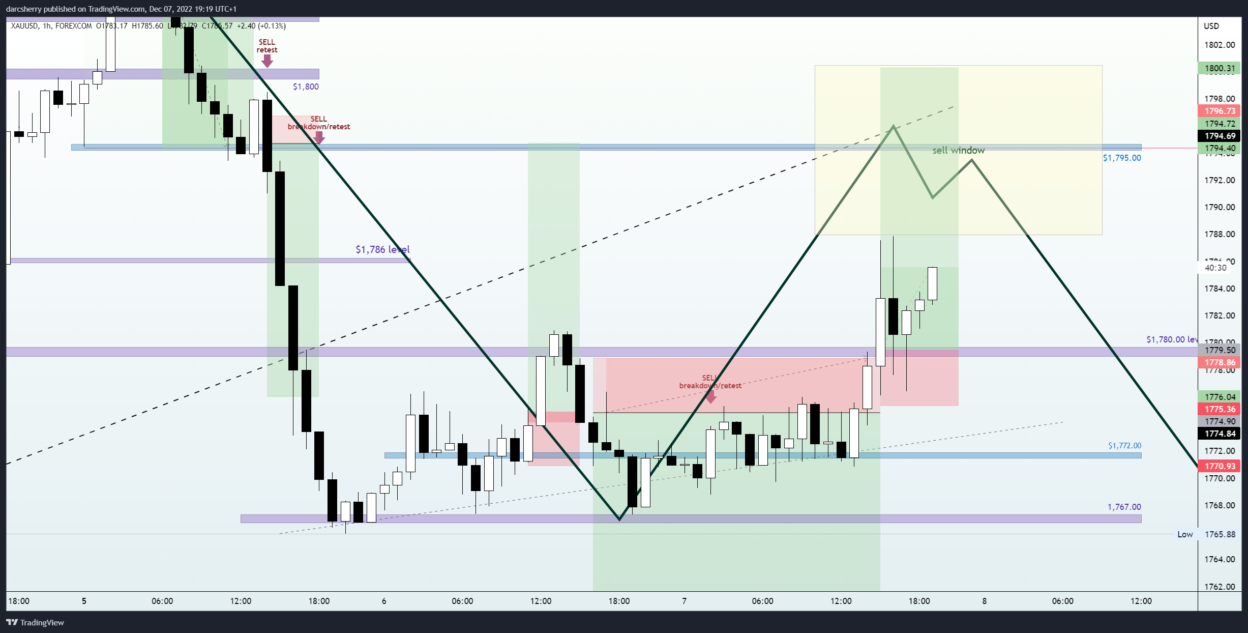 FOREXCOM:XAUUSD Chart Image by darcsherry