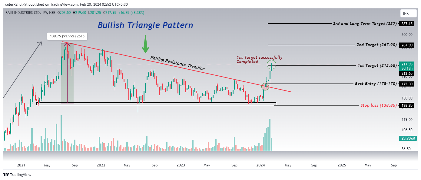 NSE:RAIN Chart Image by TraderRahulPal
