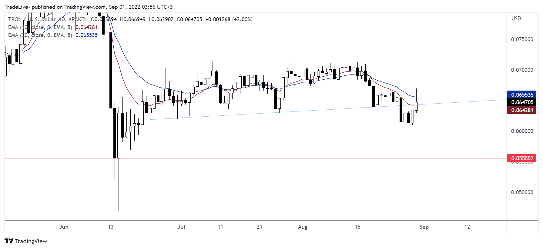 KRAKEN:TRXUSD Chart Image by TradeLive-