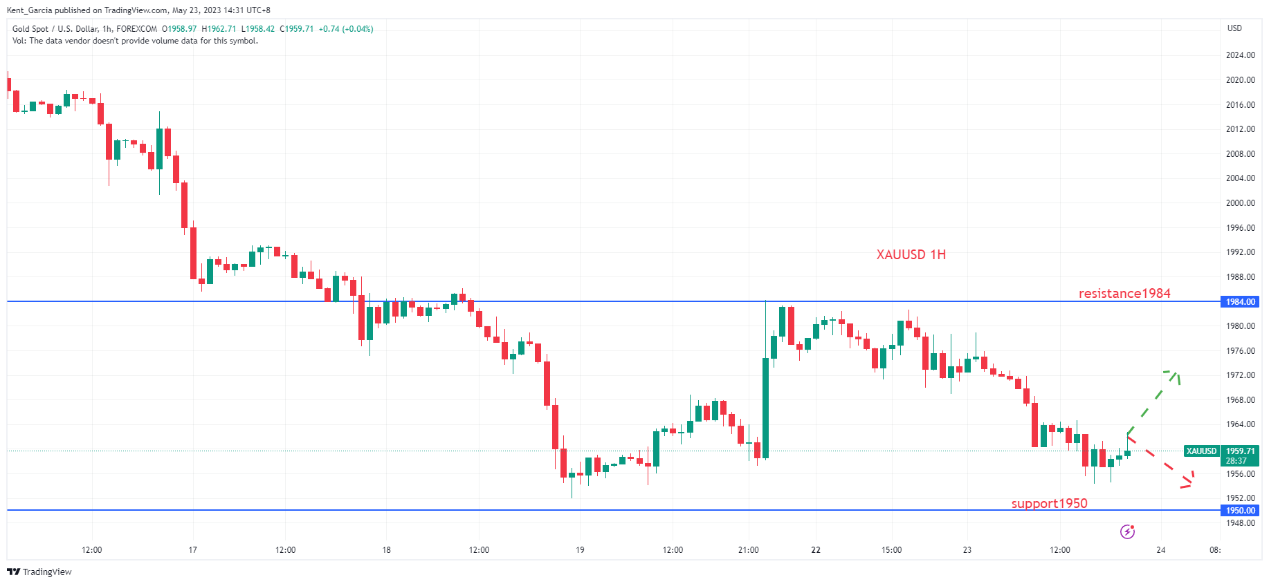 FOREXCOM:XAUUSD Chart Image by Kent_Garcia