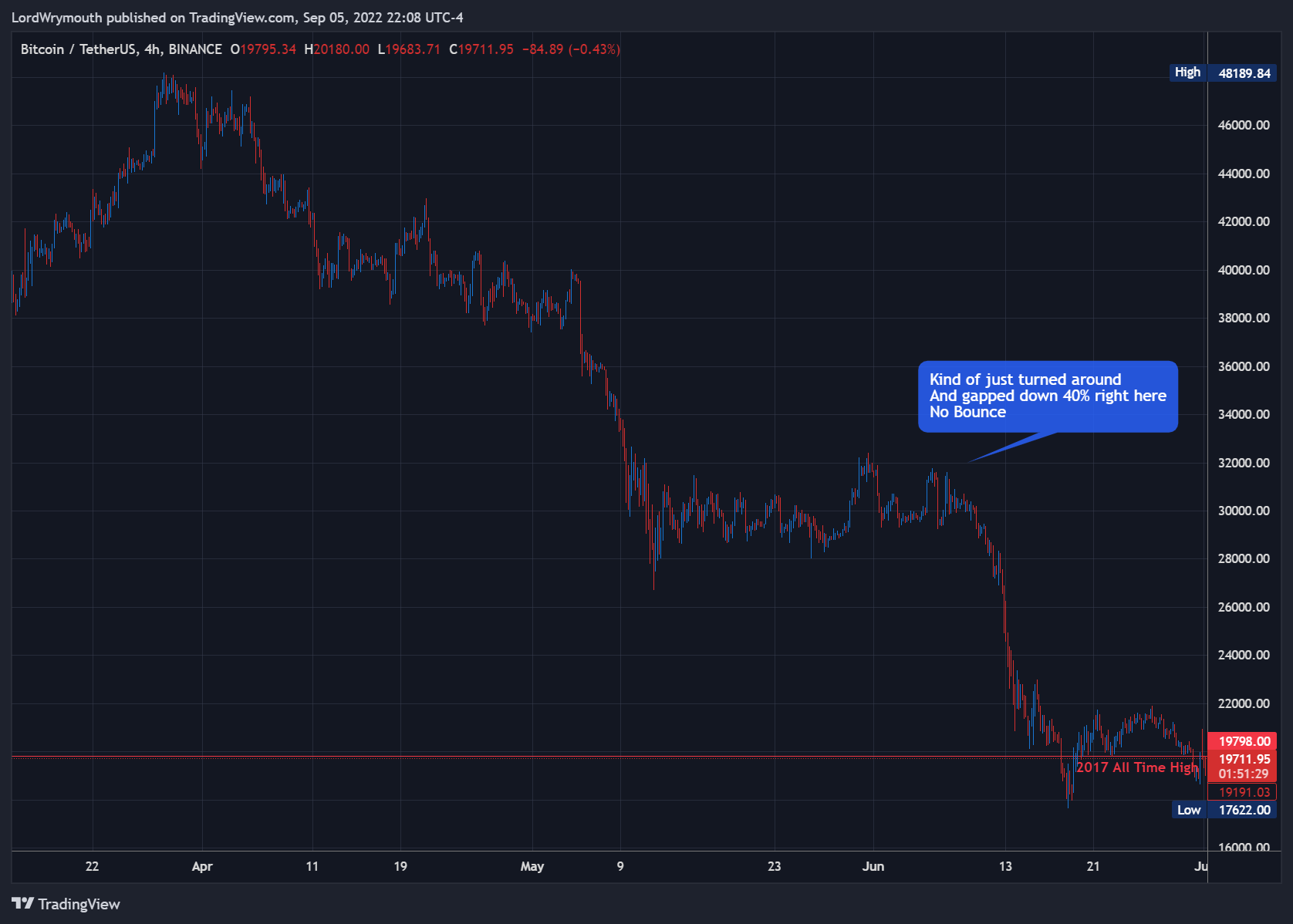 BINANCE:BTCUSDT Chart Image by LordWrymouth